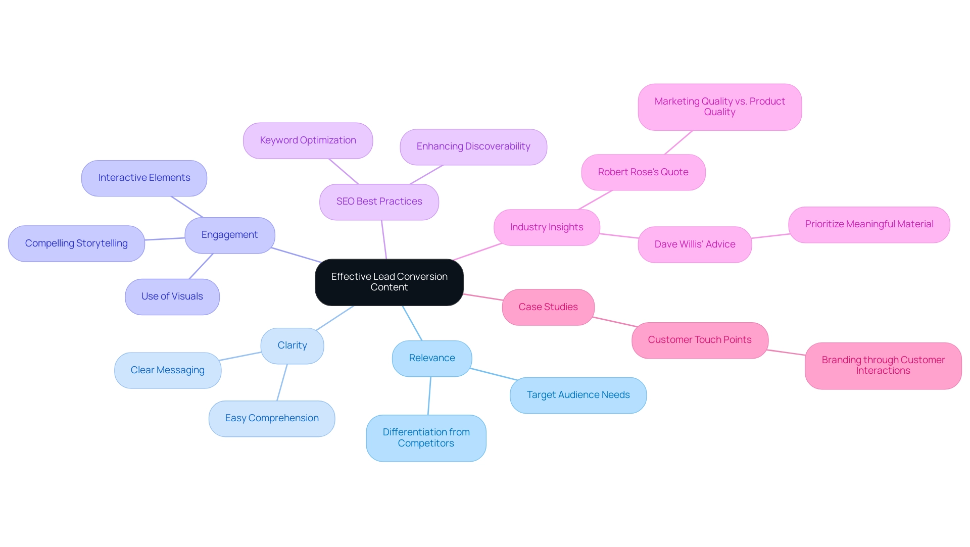 The central node represents the overall concept, while branches illustrate key elements and their respective strategies or insights.