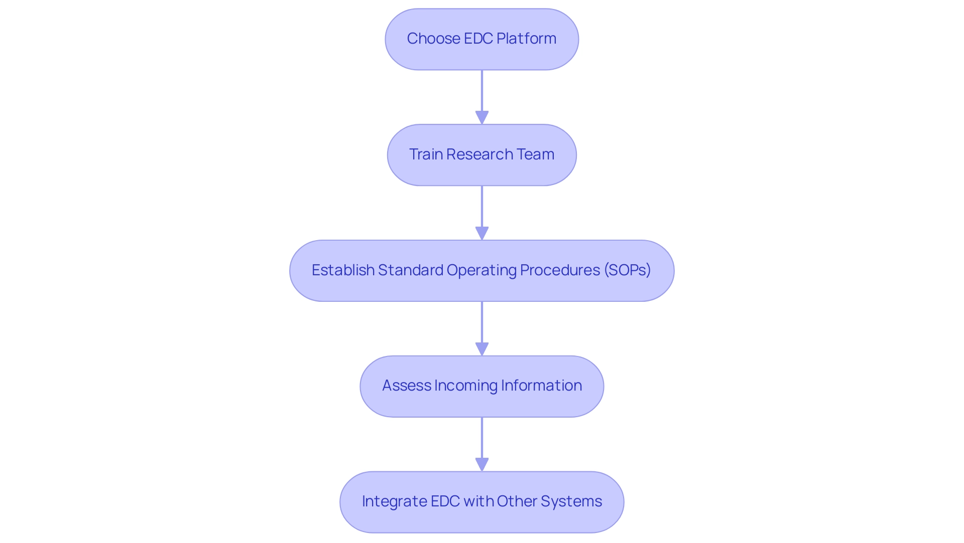 Each box represents a step in the EDC implementation process, and the arrows indicate the sequential flow between steps.