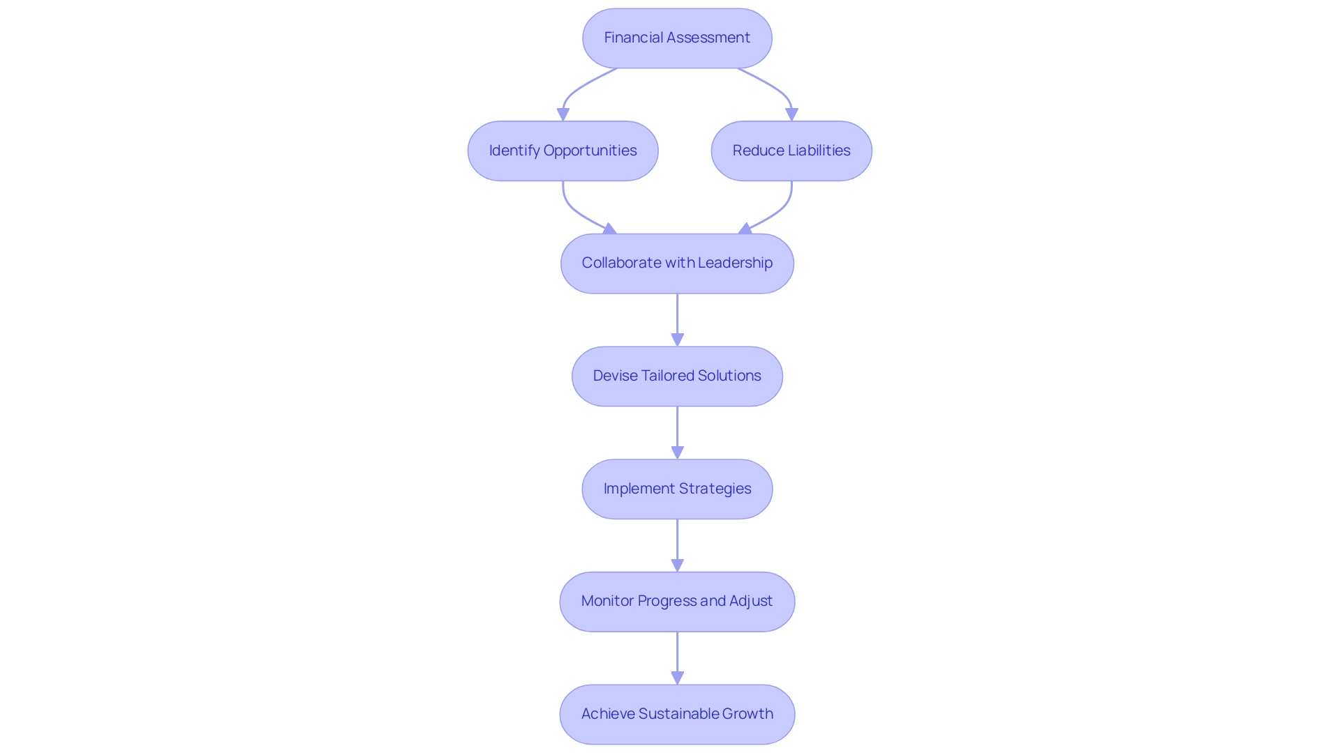 Each box represents a step in the turnaround consulting process, with arrows indicating the sequence of actions from assessment to sustainable growth.