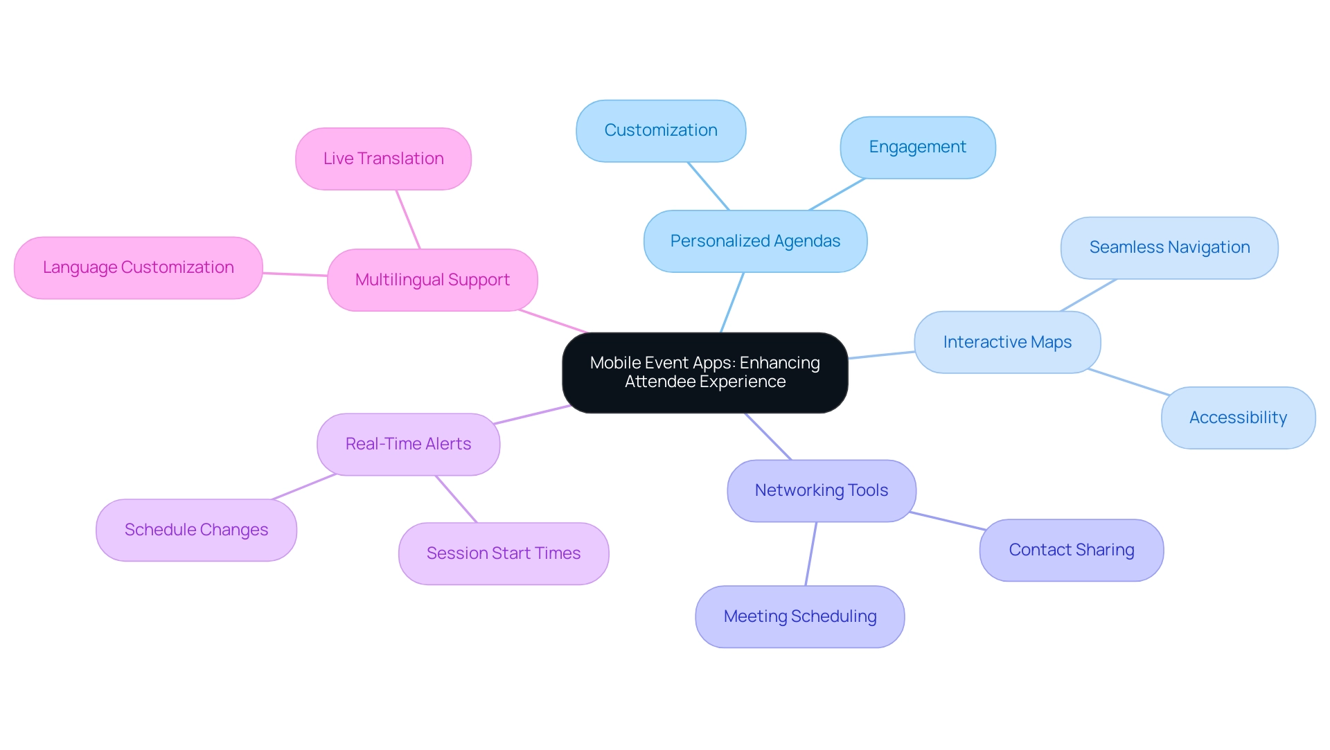 The central node represents mobile event apps, with branches highlighting key features and their contributions to enhancing the attendee experience.