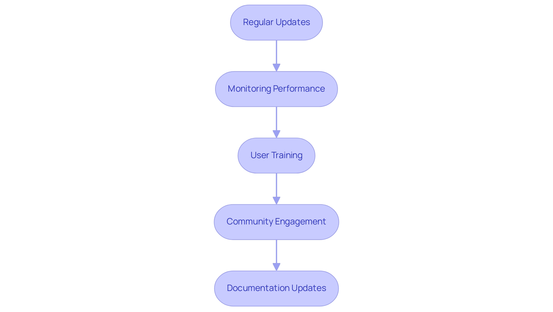 Each box represents a specific maintenance strategy, and the arrows indicate the recommended sequence of implementation.