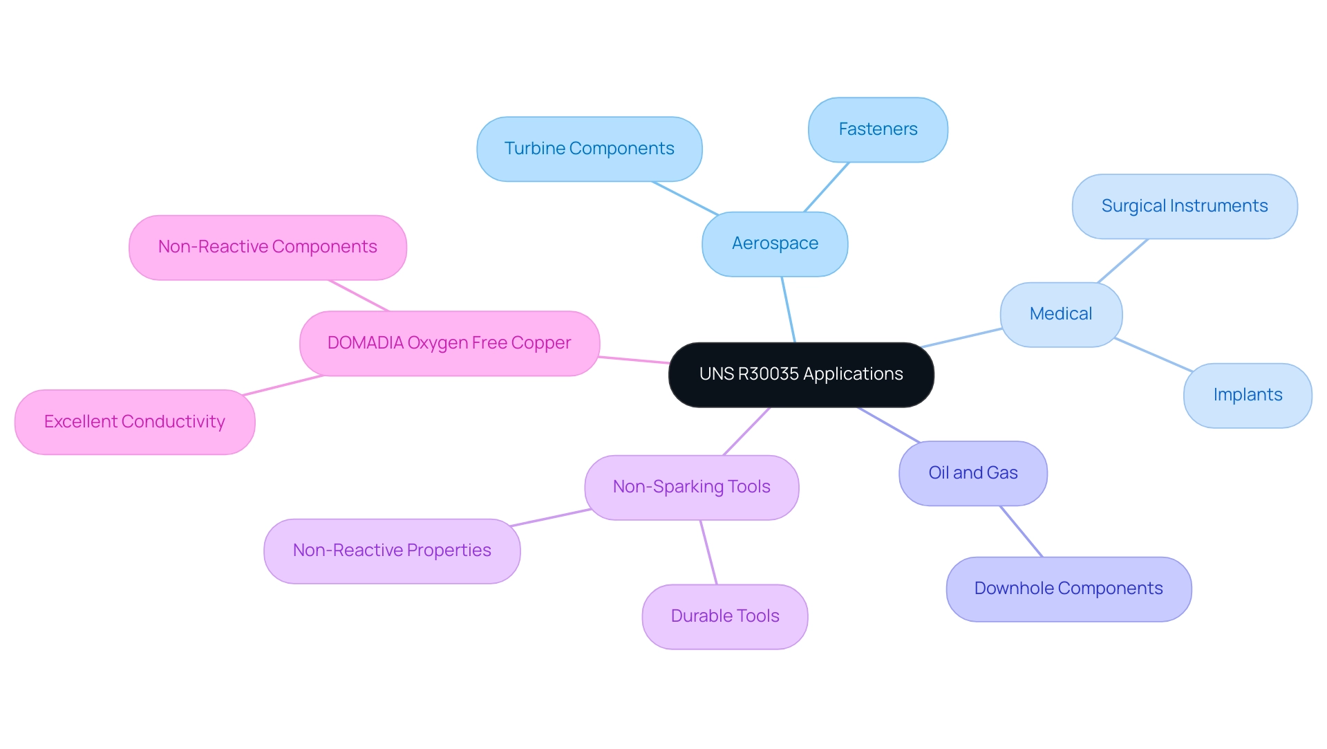 The central node represents UNS R30035, with branches for different industries and sub-branches detailing specific uses within those sectors.