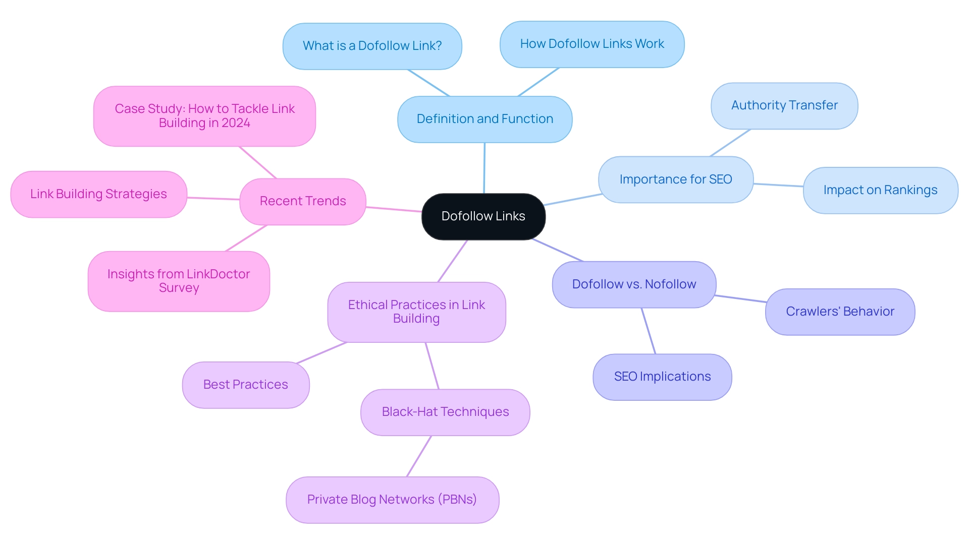 The central node represents dofollow links, with branches showing definitions, importance, comparisons, practices, and trends in link building.