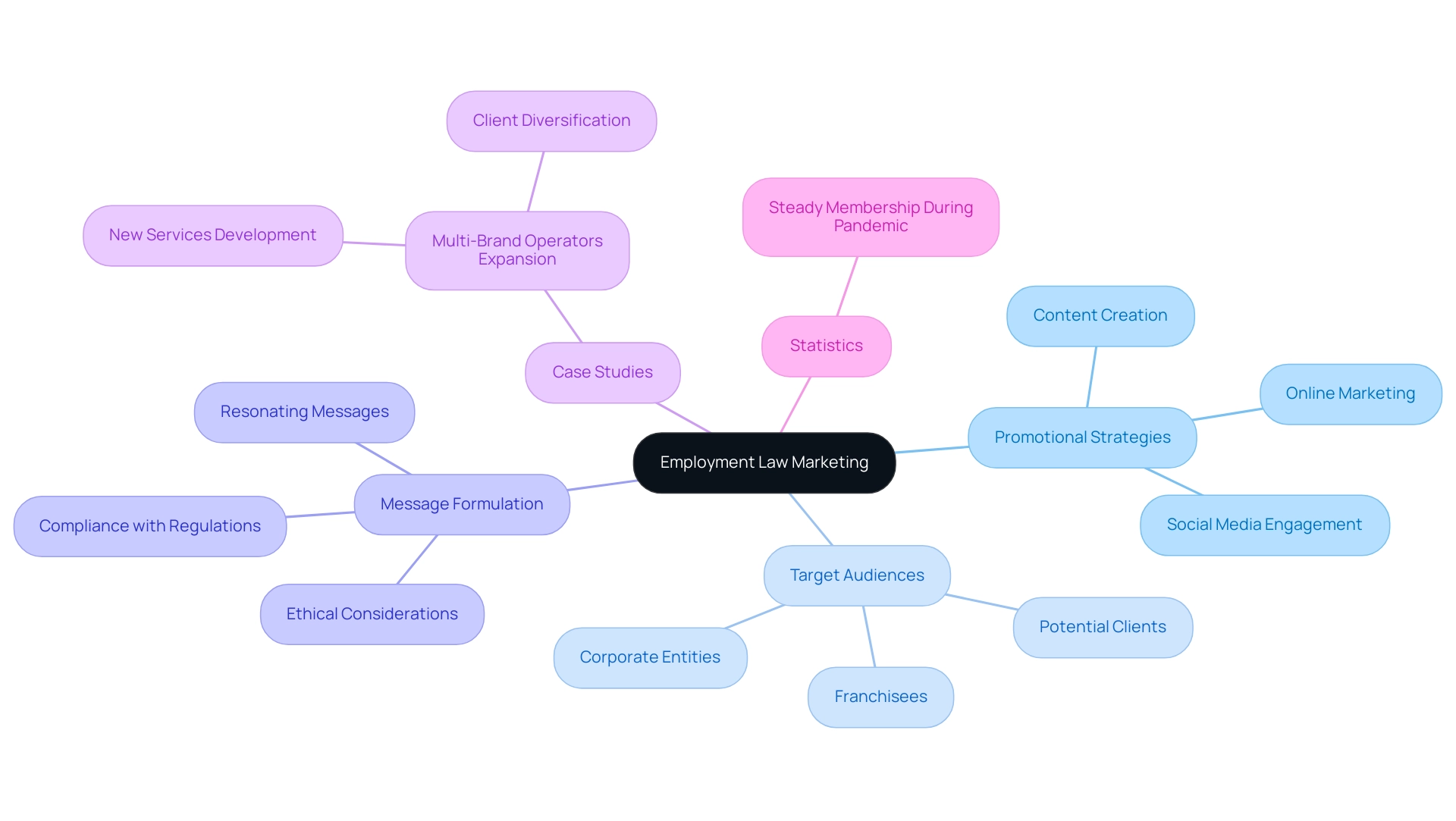 The central node represents the main topic, with branches indicating key concepts and their related strategies.