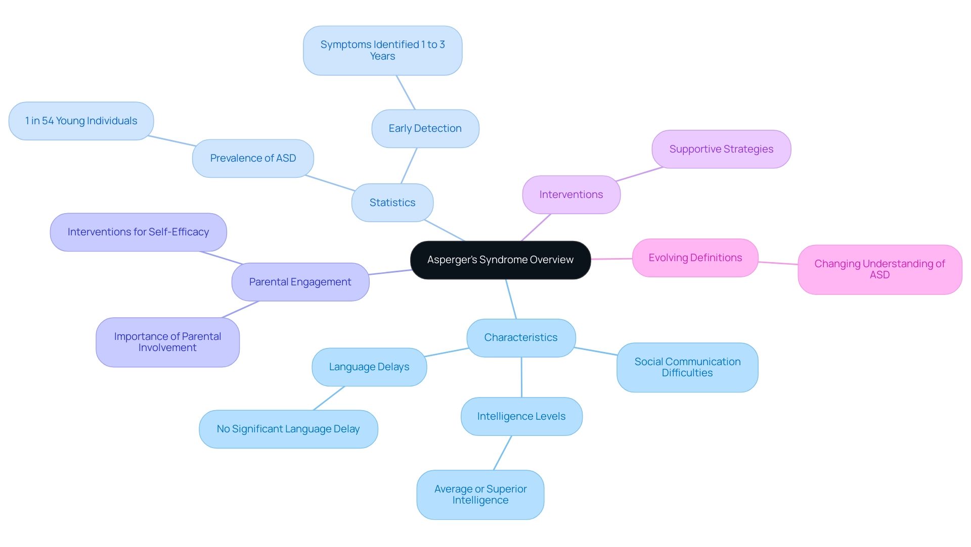 The central node represents Asperger's syndrome, with branches indicating characteristics, statistics, parental involvement, interventions, and evolving definitions.