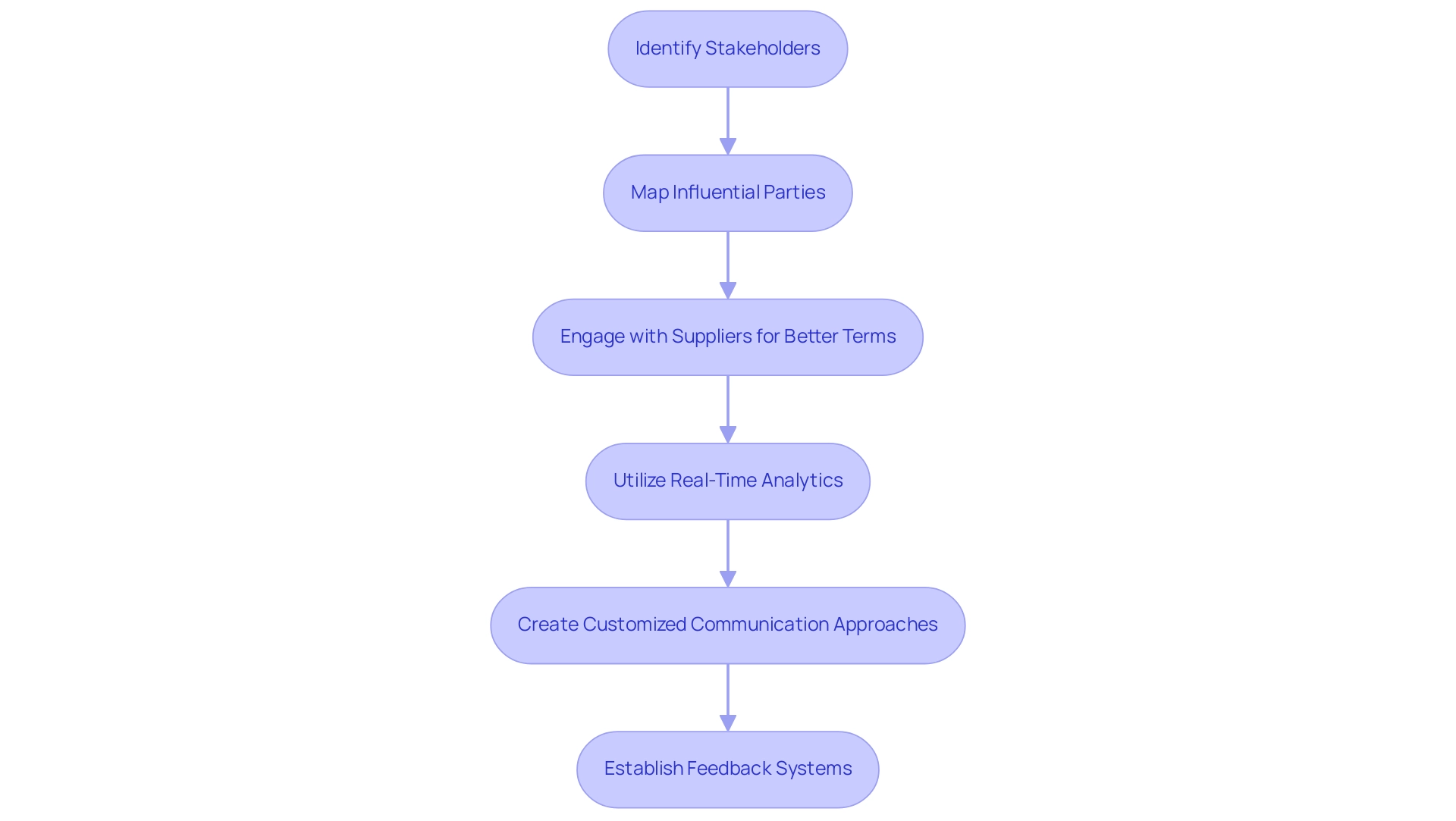 Each box represents a step in the stakeholder engagement process, and the arrows indicate the flow of actions from one step to the next.