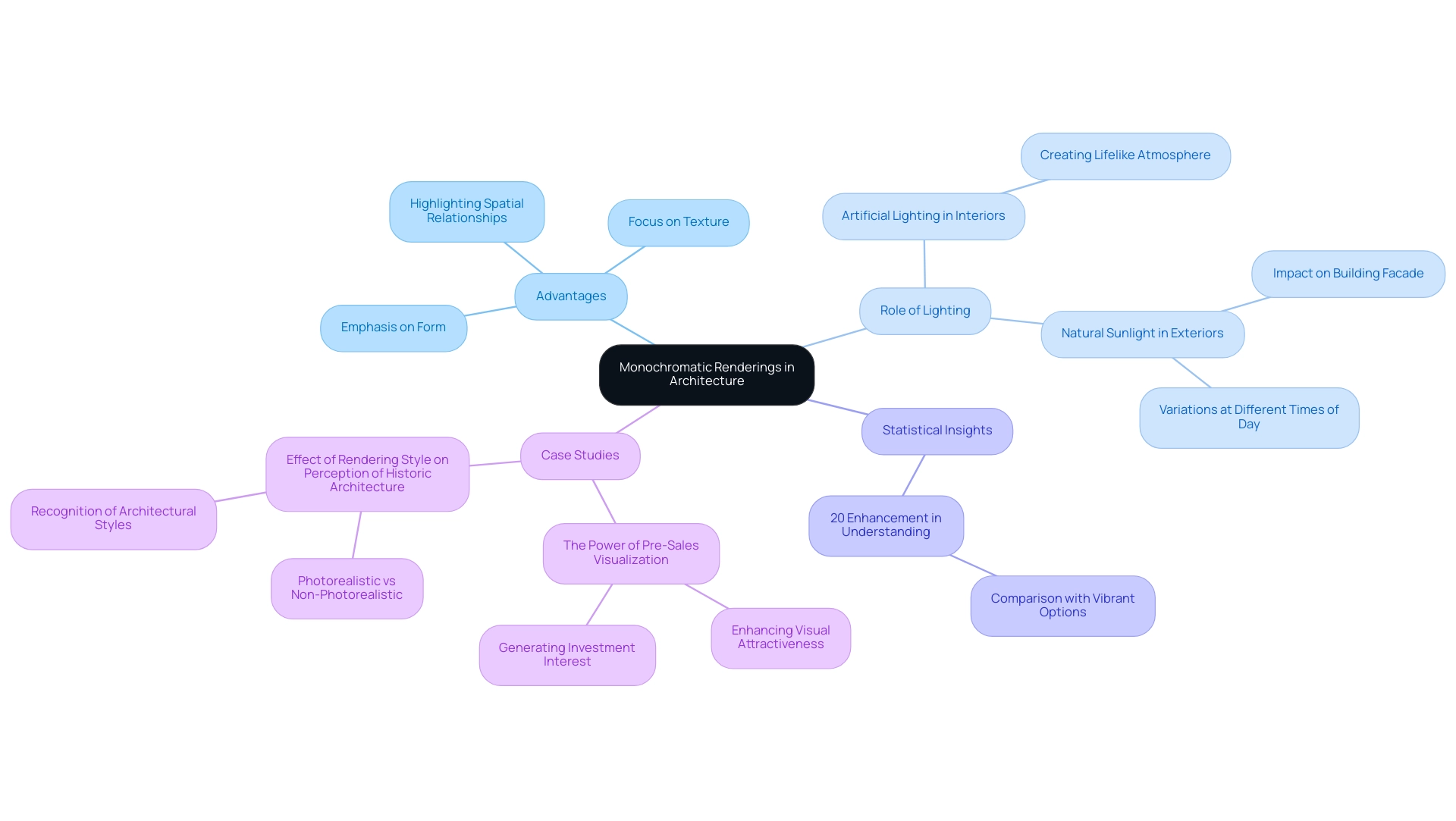 The central node represents the main topic, with branches illustrating the advantages, lighting roles, and statistical insights related to monochromatic rendering.