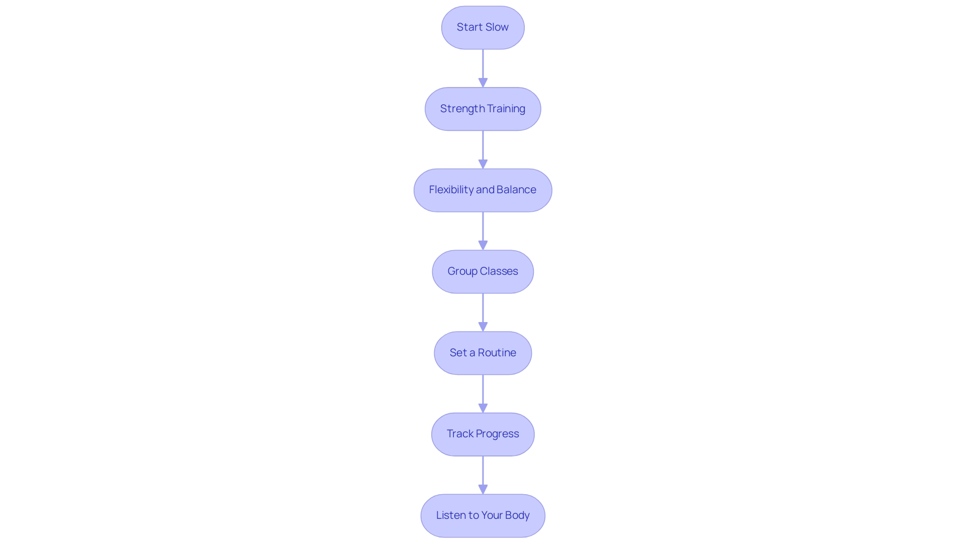 Each box represents a step in the process of incorporating physical activity into weight loss plans, with arrows indicating the flow from one step to the next.