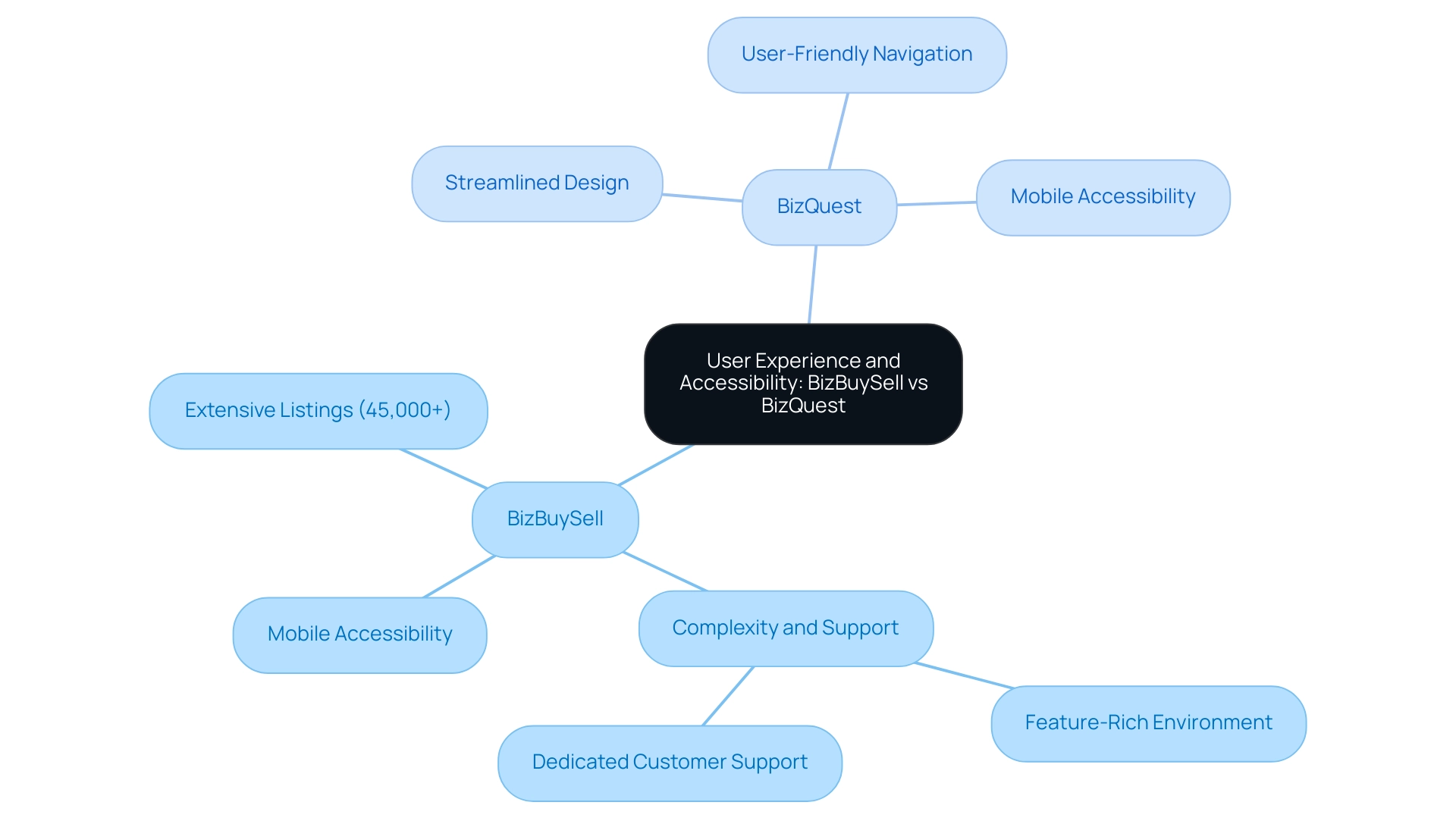 The central node represents the overall topic, with branches illustrating key features and user experiences of each platform.