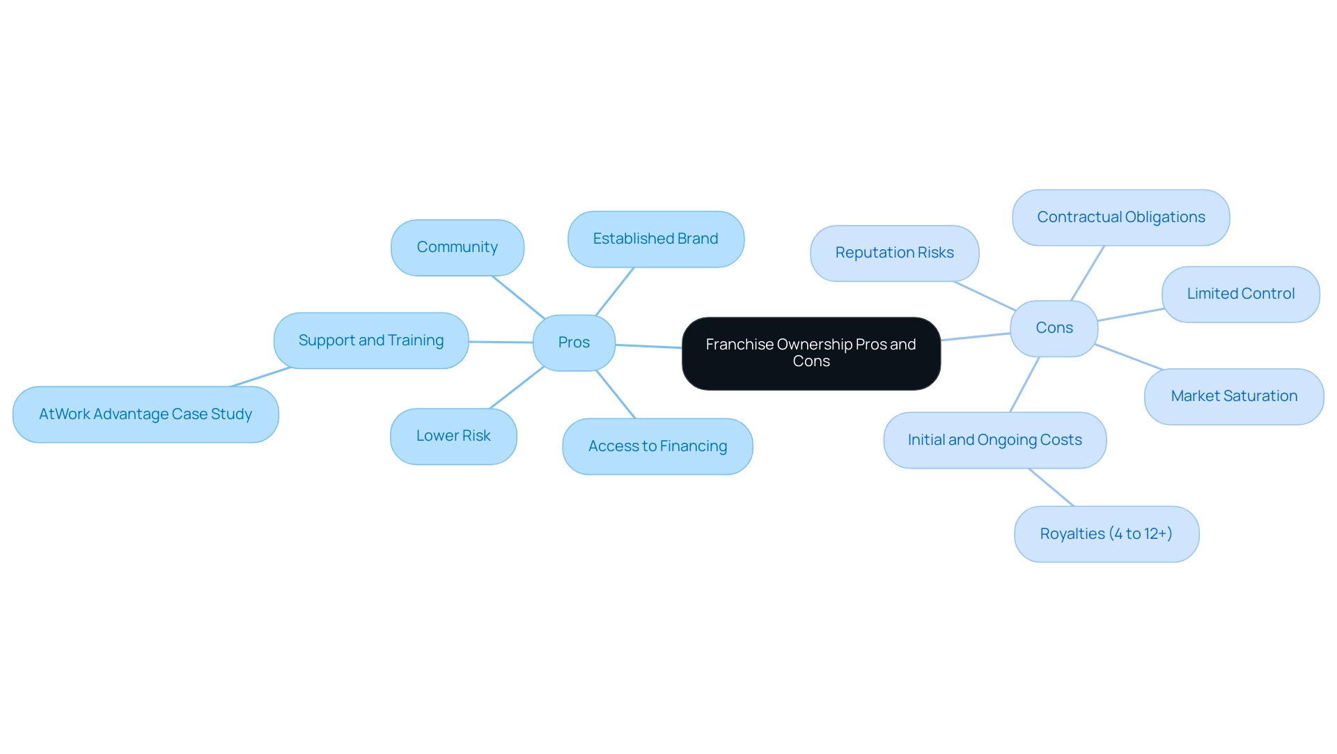 Green nodes represent the advantages of franchise ownership, while red nodes represent the disadvantages. The central node denotes the overall topic.