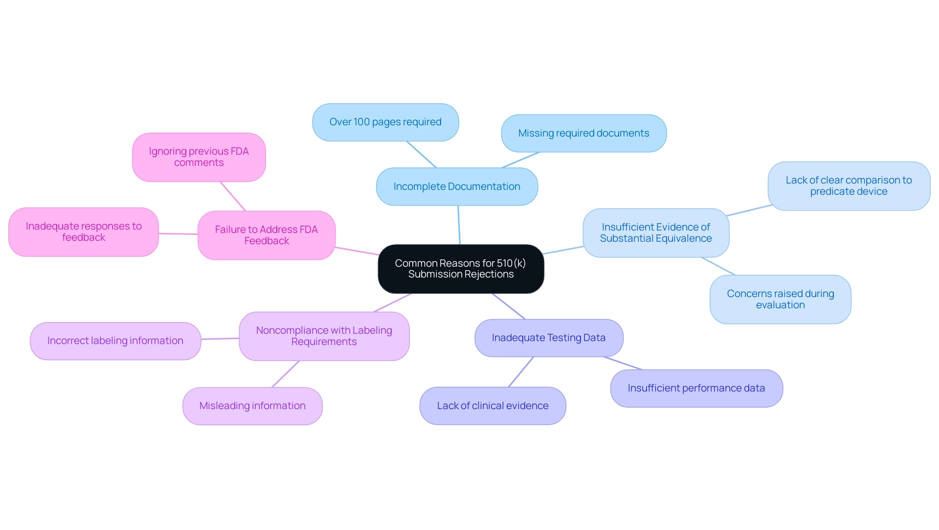 Each branch represents a common reason for submission rejection, with color coding to differentiate them.