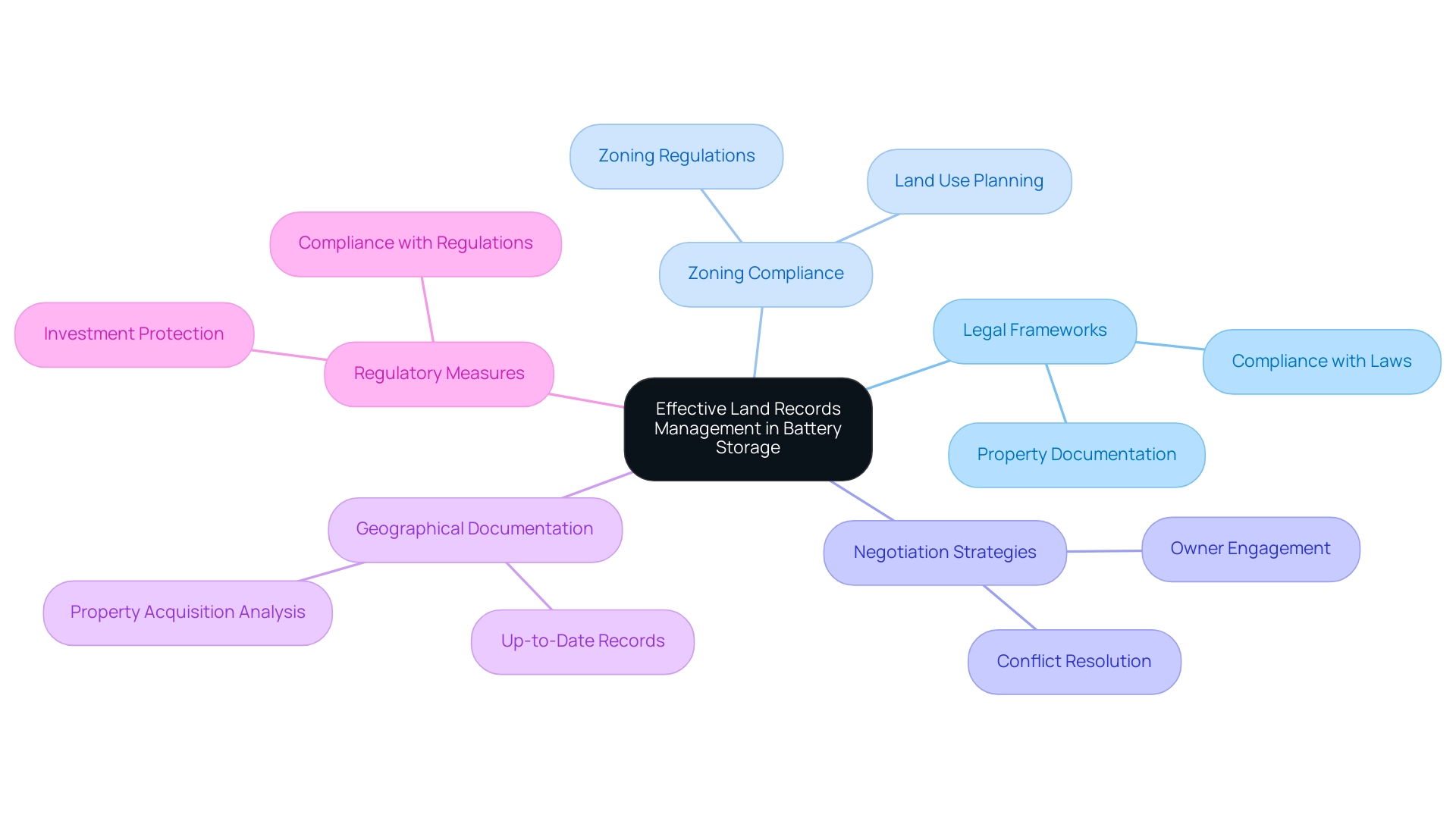 The central node represents the main topic, while branches represent key aspects of land records management, each color-coded for clarity.