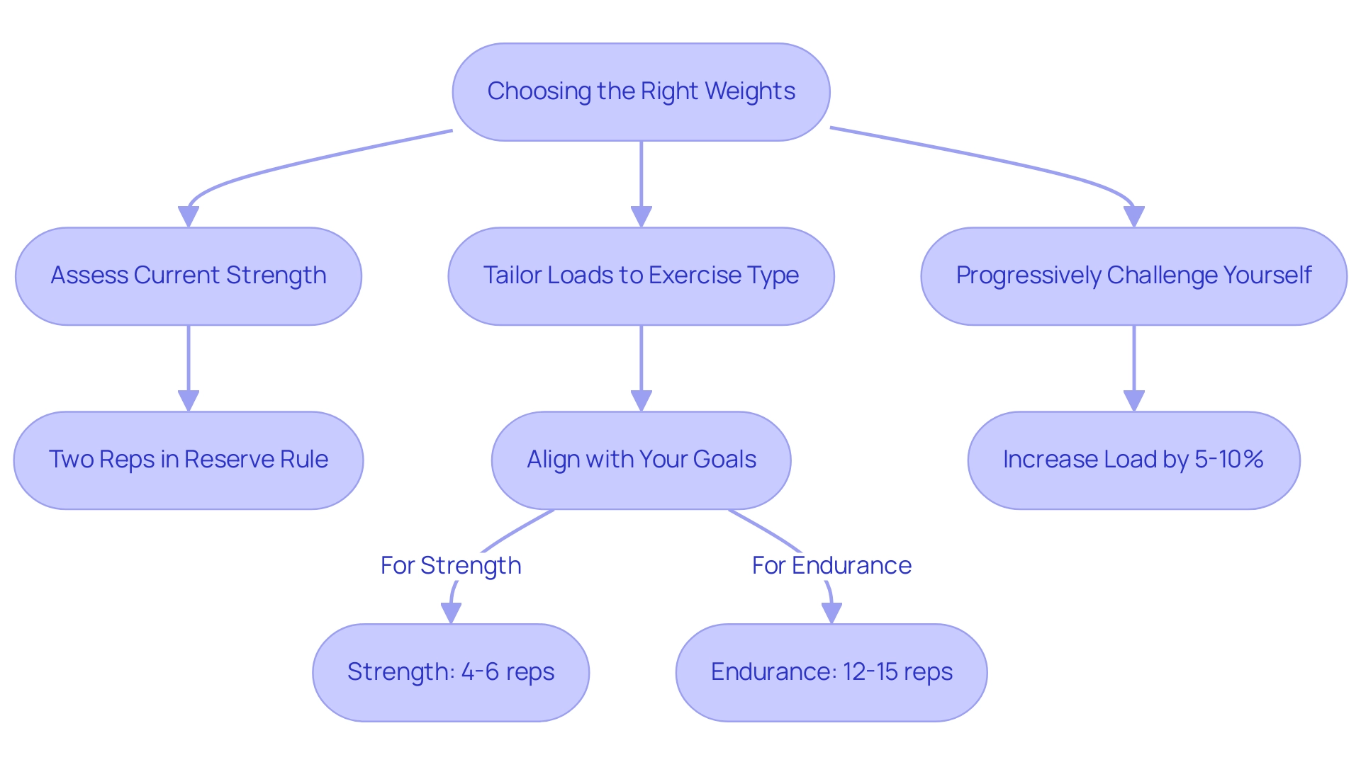 Each box represents a step in the weight selection process, with arrows indicating the flow of decision-making. Different colors represent different aspects of the guidance.