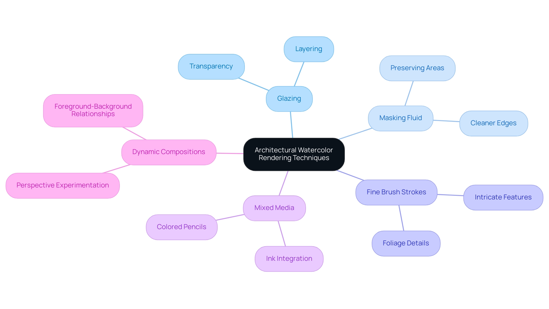 Each branch represents a different rendering technique, with colors indicating major categories of techniques and their specific elements.