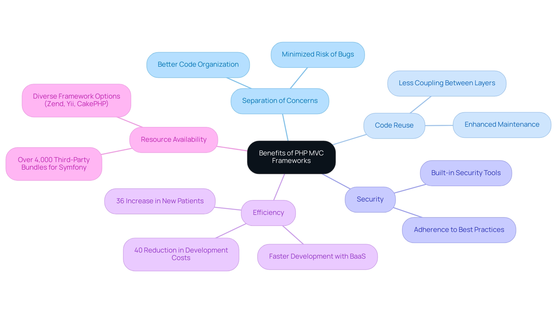 Each branch represents a primary benefit of PHP MVC frameworks, with sub-branches providing detailed examples or metrics related to that benefit.