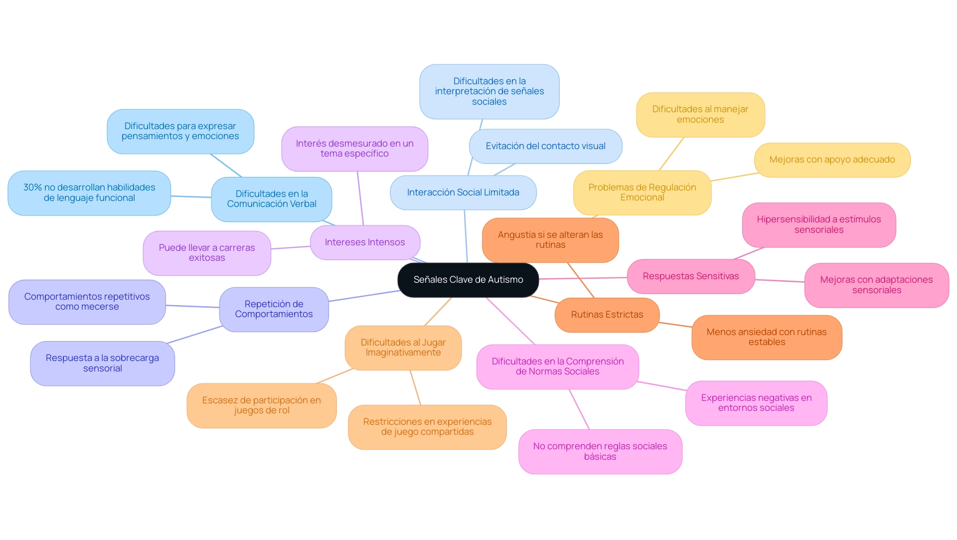 Each branch represents a key sign of autism. The descriptions provide insight into each sign's implications, with colors differentiating the signs for better visualization.