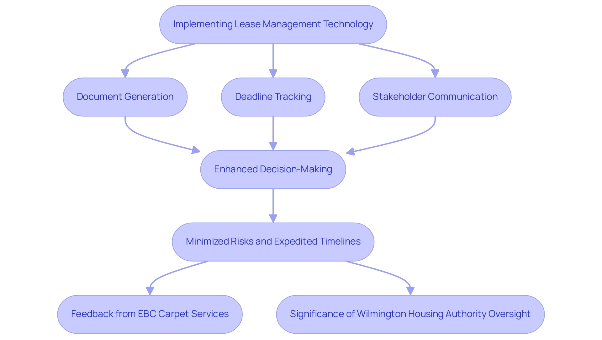 Each box represents a step in the technology implementation process, with arrows indicating the flow from task automation to improved outcomes.