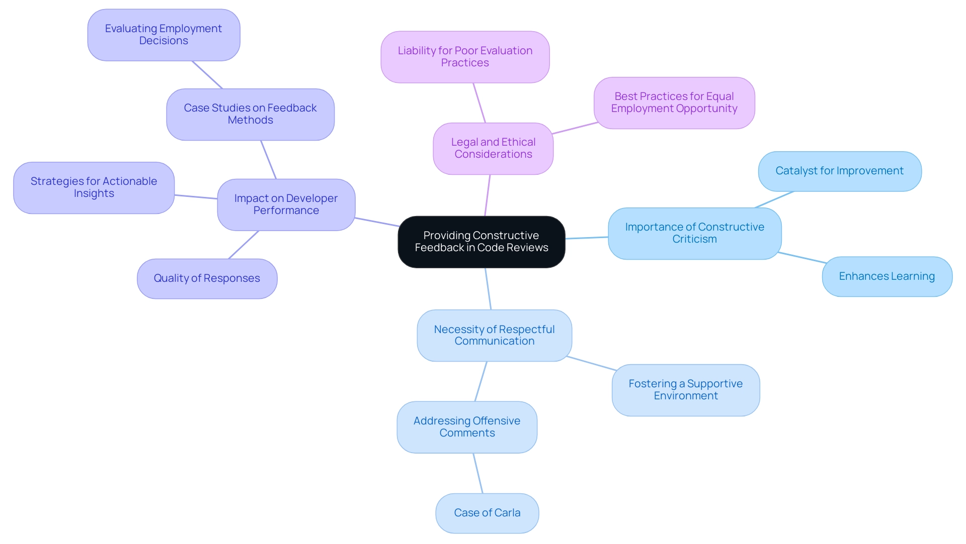 Each branch represents a key concept related to constructive feedback, with sub-branches providing further details and specific points.