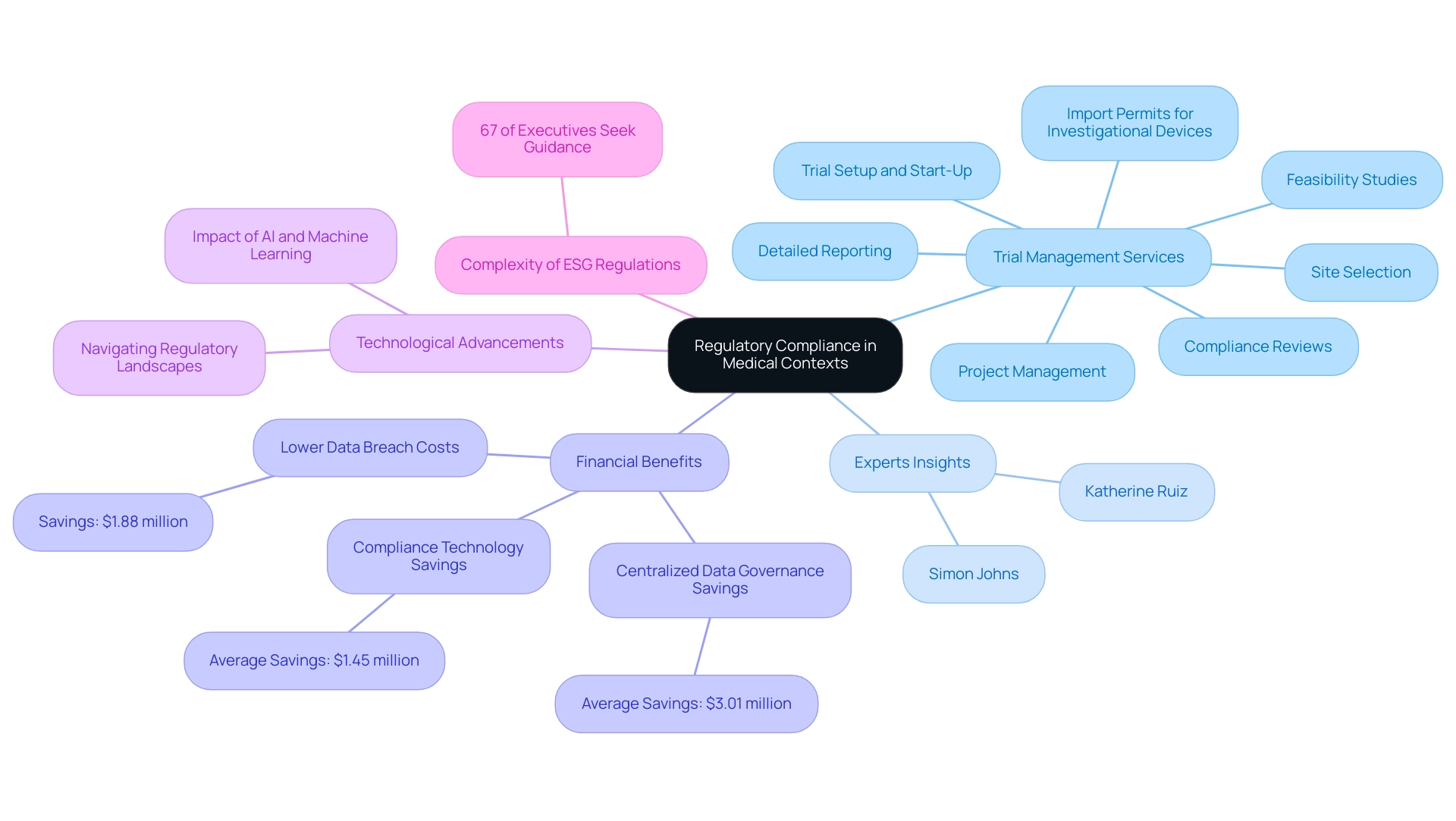 The central node represents regulatory compliance, with branches detailing trial services, expert insights, financial impacts, and technology advancements.