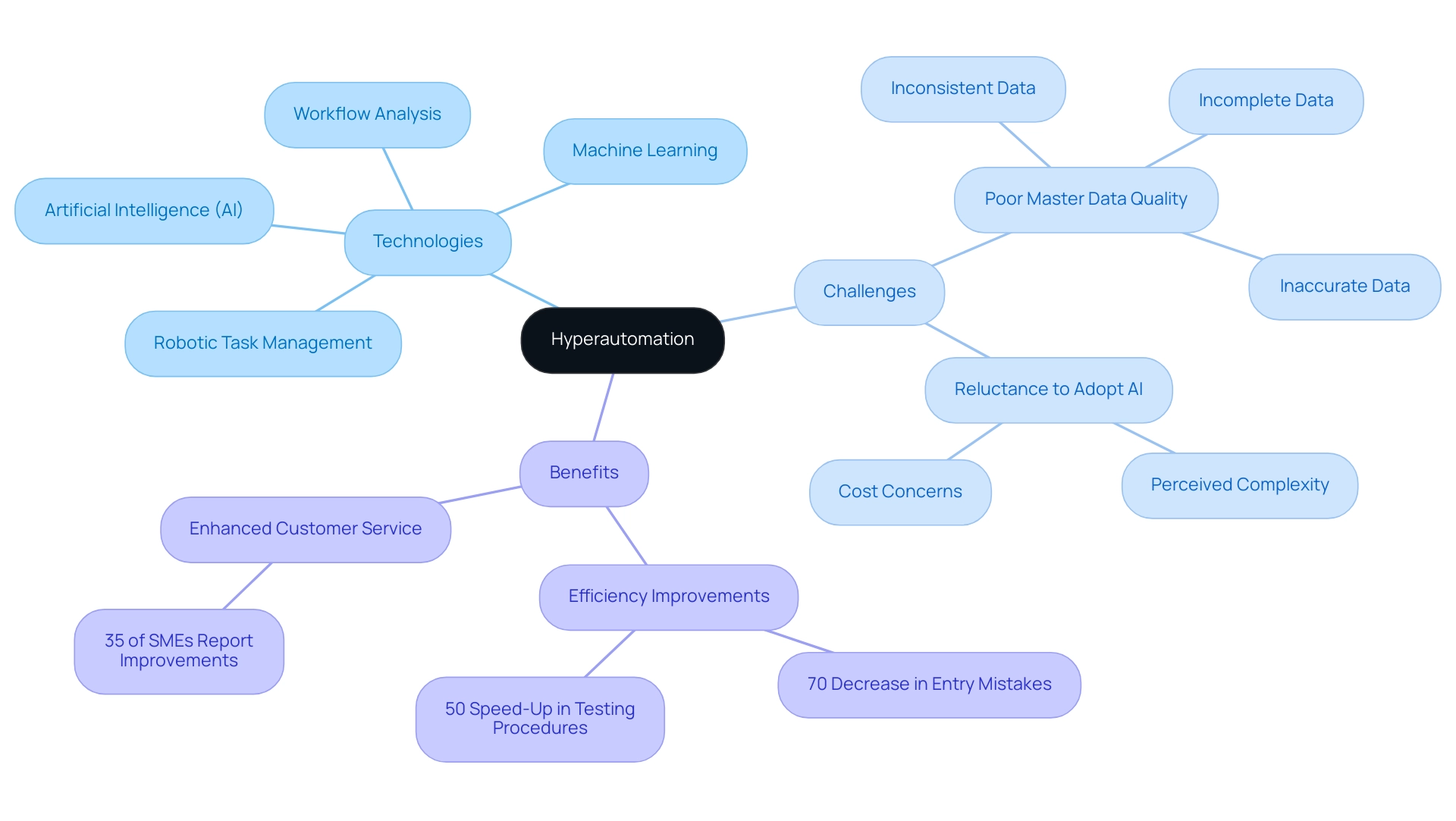 The central node represents hyperautomation, with branches illustrating technologies, challenges, and benefits, each represented by different colors.