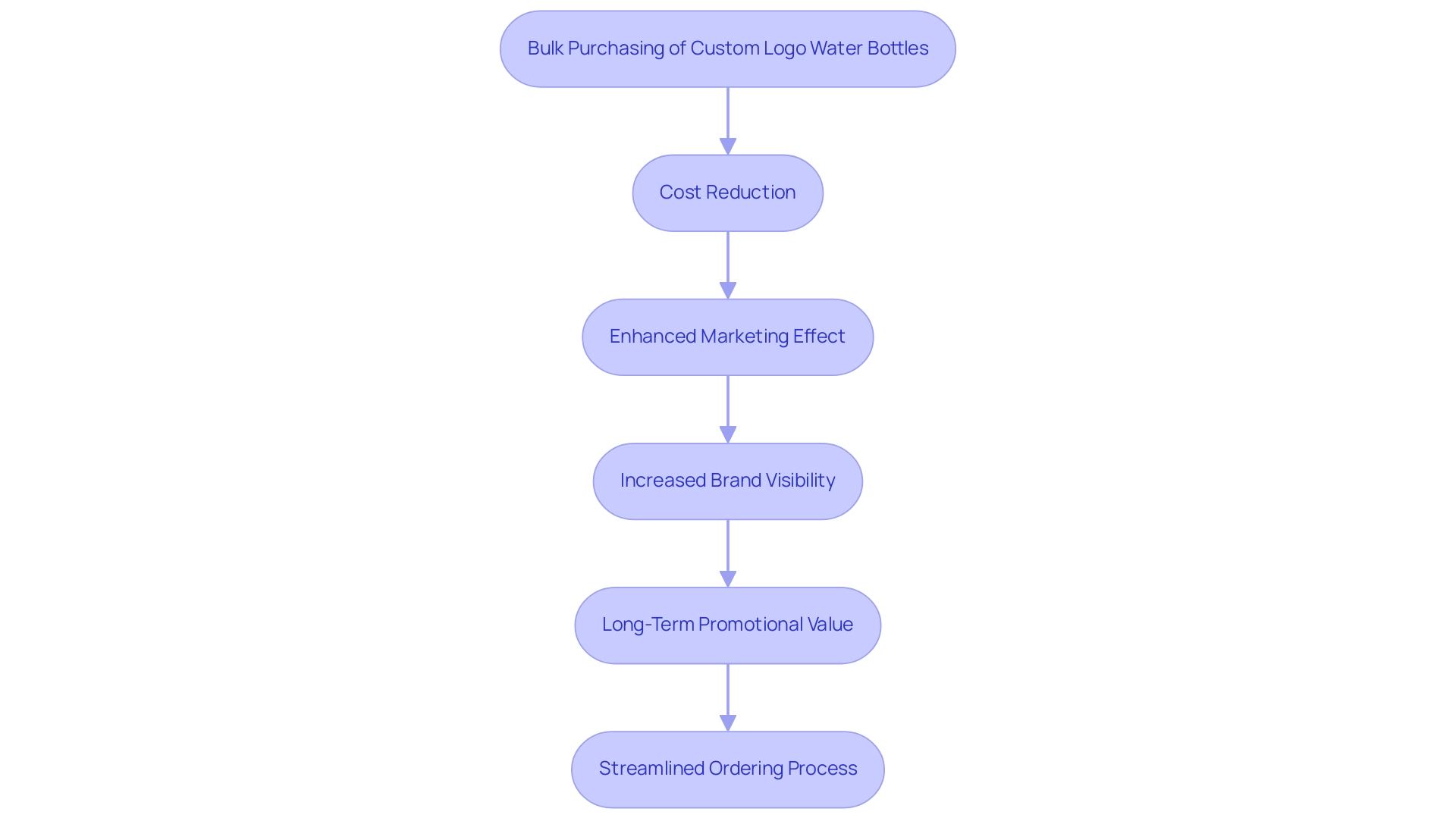 Each box represents a key benefit of bulk purchasing, with arrows indicating the flow of advantages.