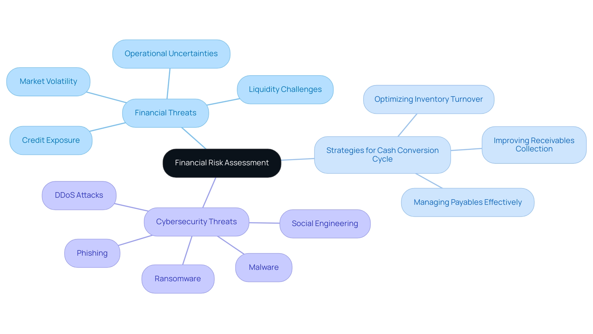 Central node represents financial risk assessment, branches indicate key areas (financial threats, strategies, cybersecurity), and sub-branches detail specific factors and actions.