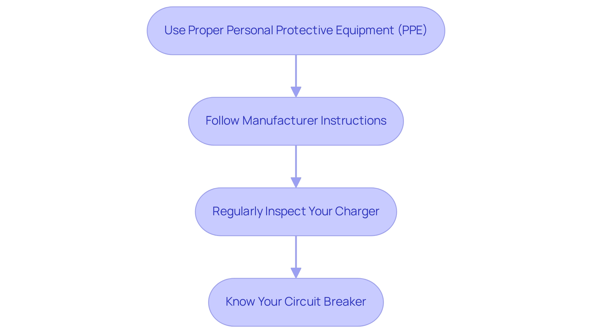 Each box represents a safety tip, and the arrows indicate the recommended sequence in which to follow these tips during charger installation.