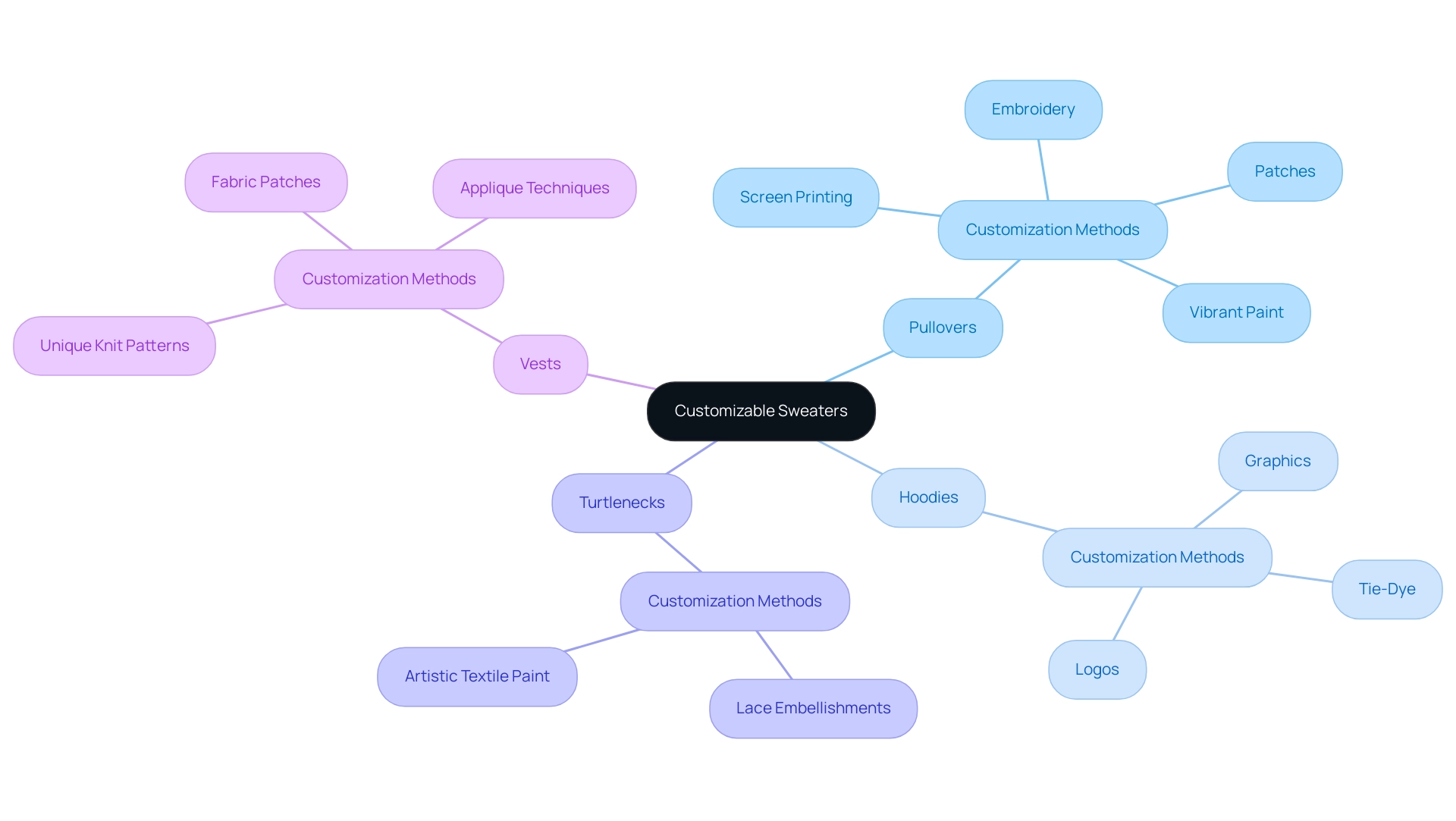 The central node represents customizable sweaters, with branches for each type and sub-branches describing customization methods.