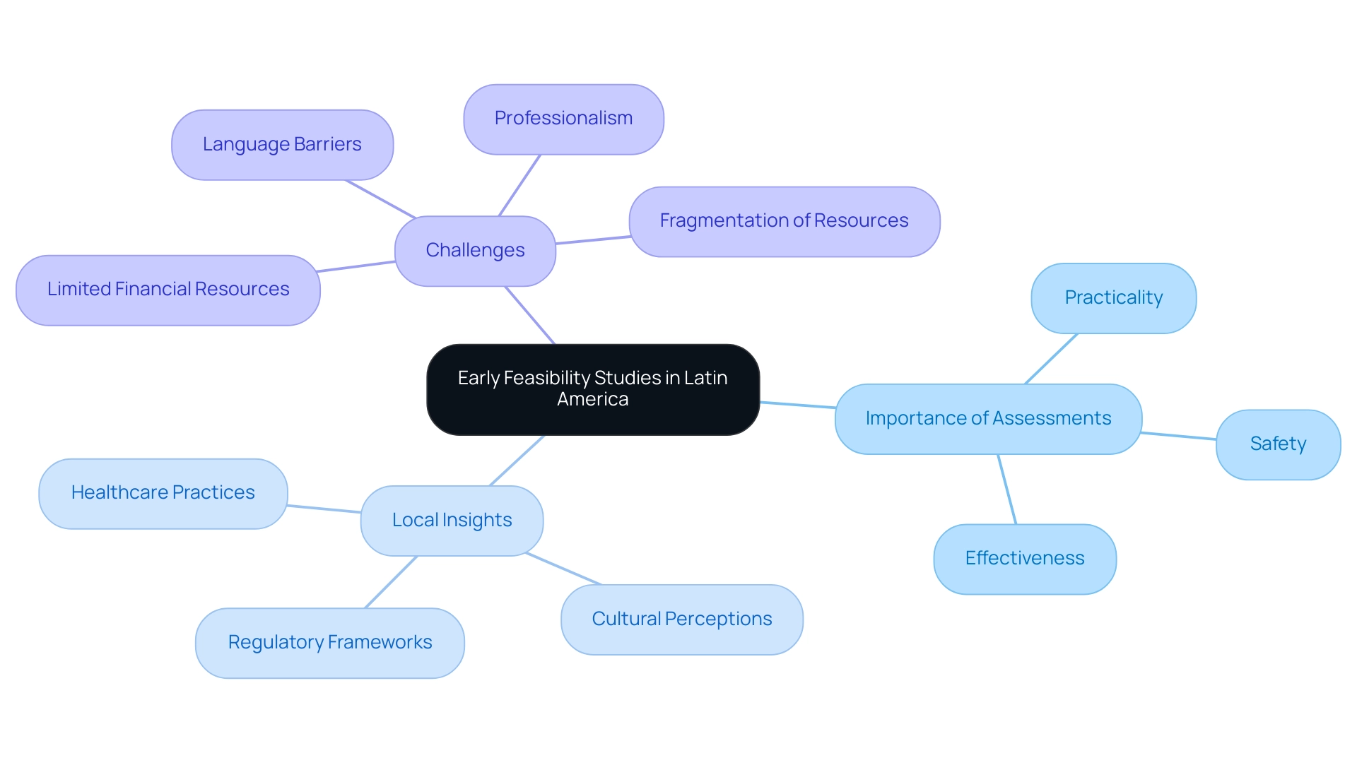 How to Conduct Early Feasibility Studies for Medical Devices in Panama: A Step-by-Step Guide