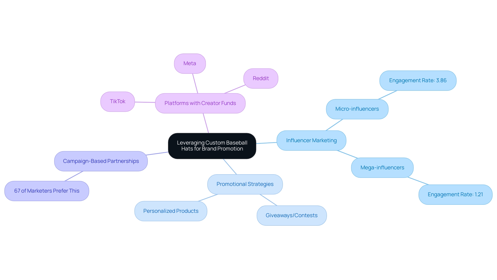 The central node represents the overall concept, with branches showing influencer types, promotional strategies, and relevant marketing statistics.