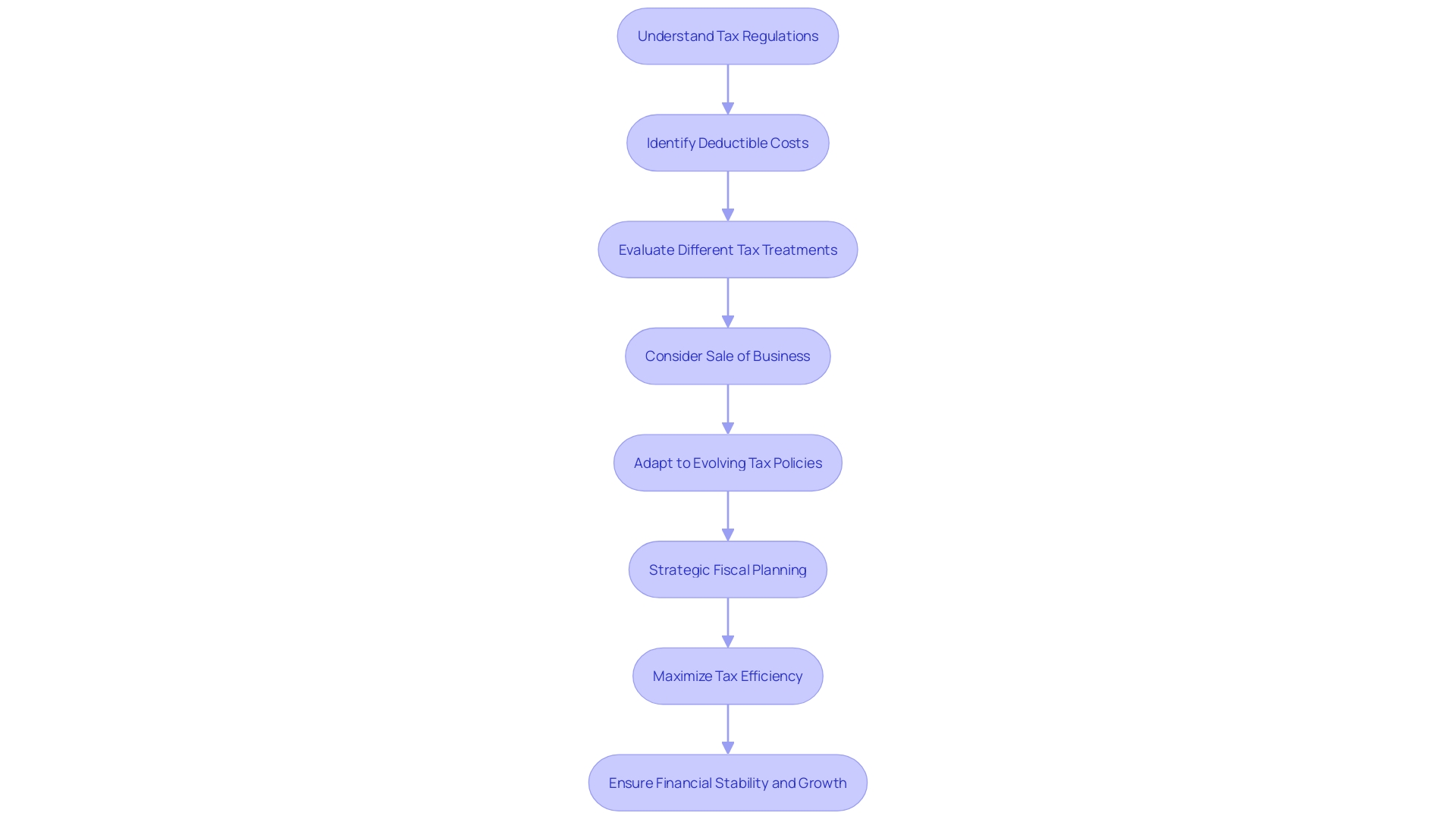 Tax Impact and Strategic Planning