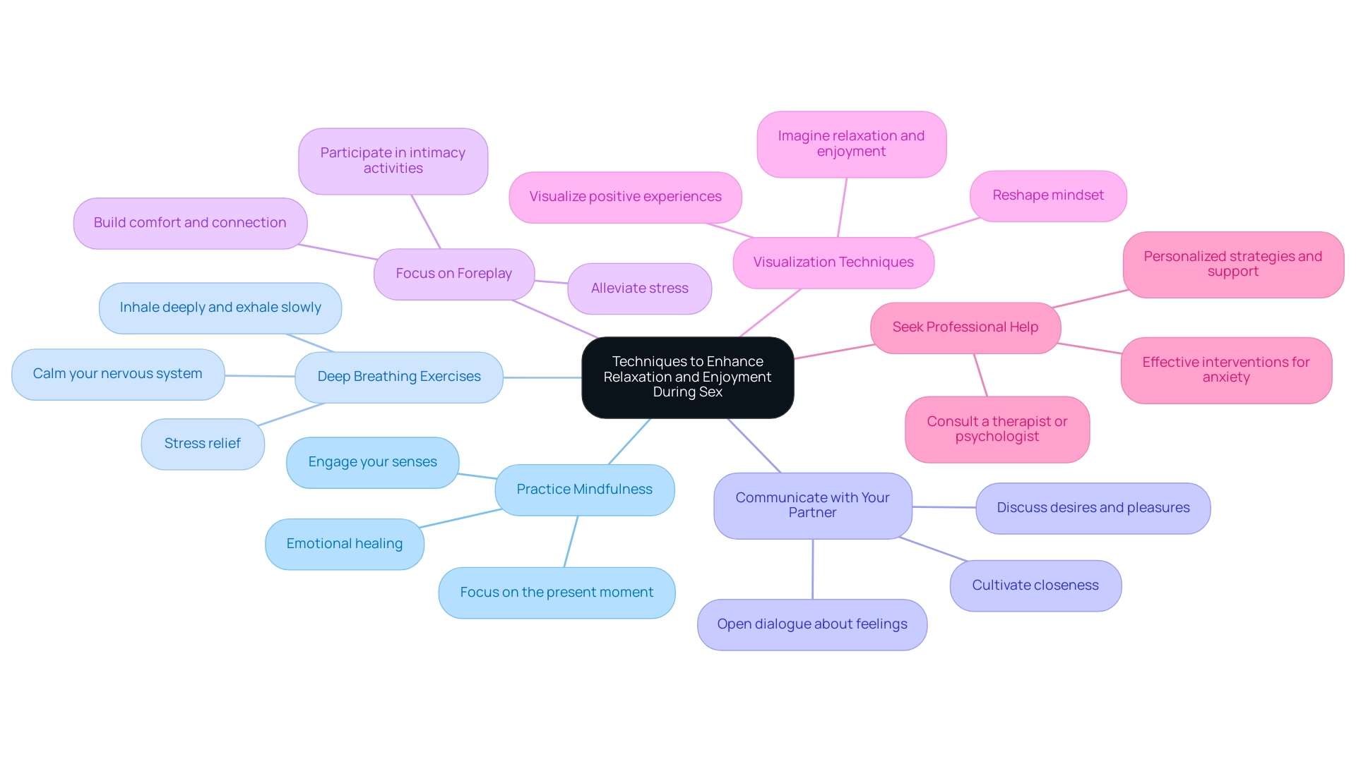 The central node represents the main topic, with branches showing the six key techniques to enhance relaxation and enjoyment during sex.