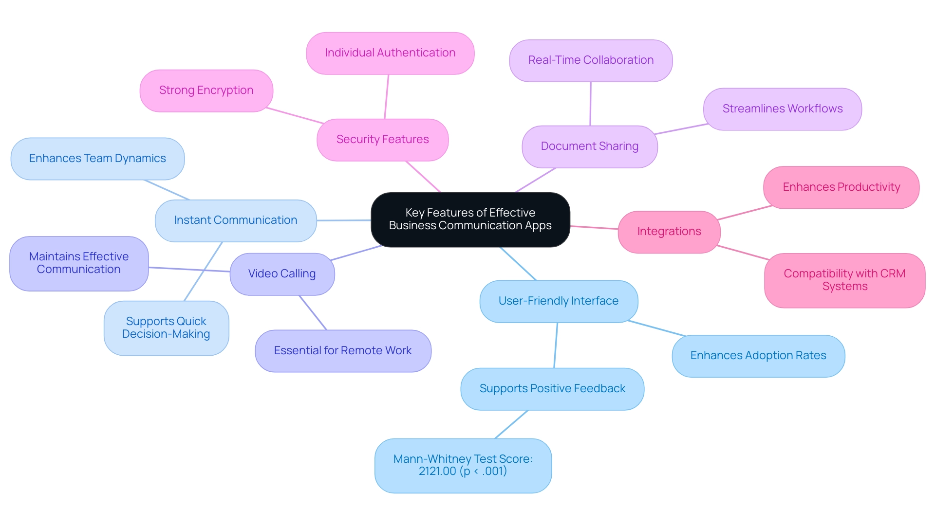 Each branch represents a key feature of business communication apps, with sub-branches detailing their significance and supporting statistics.