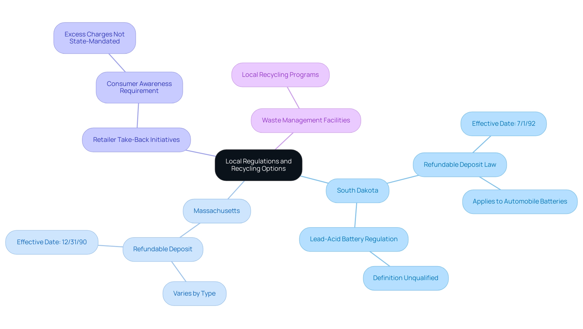 The central node represents the overall topic, with branches for each state indicating specific regulations and resources related to recycling.