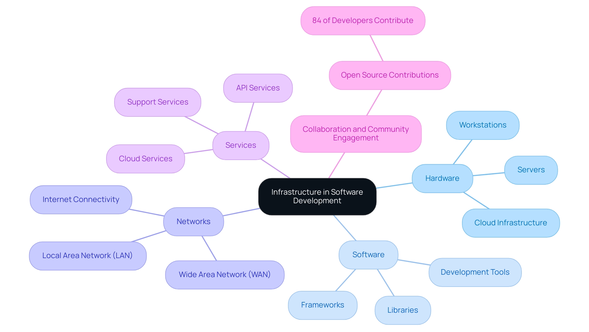 The central node represents the overall concept, with branches detailing major categories and subcategories of the infrastructure components.