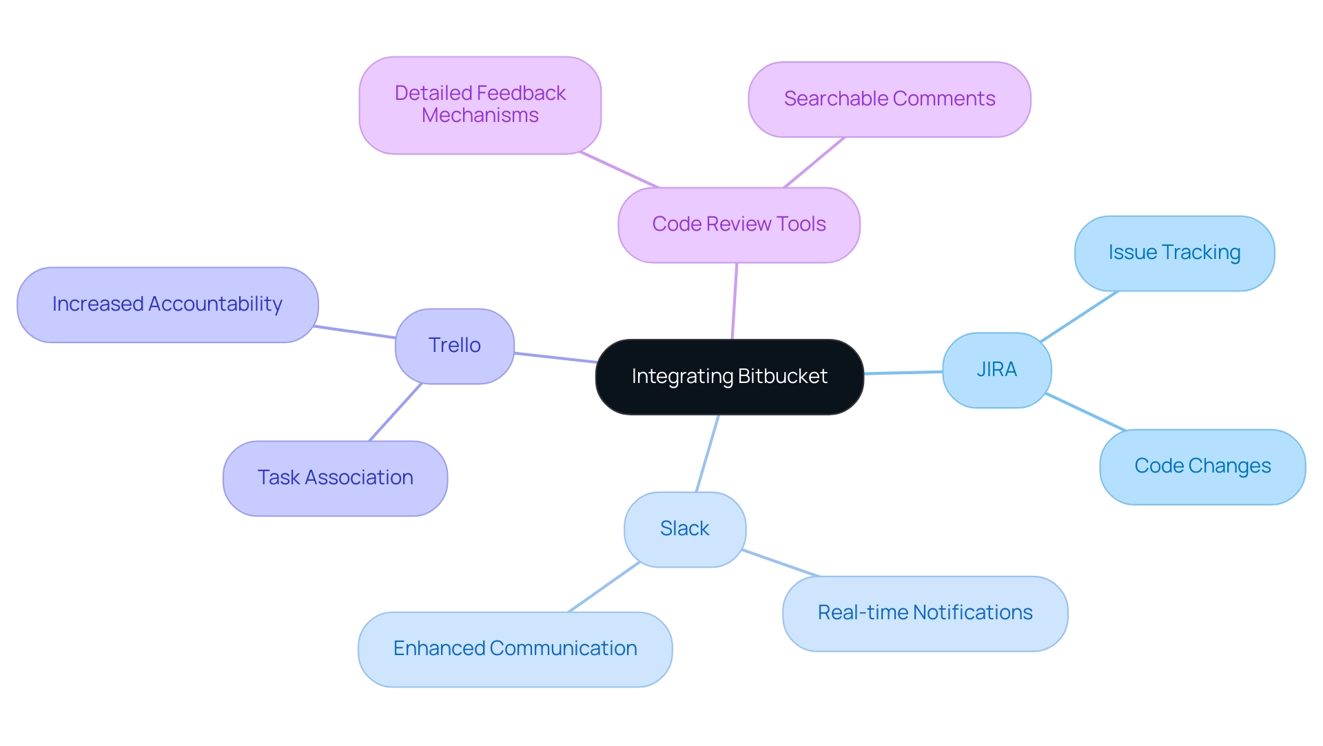 The central node represents Bitbucket, and the branches represent integrations (JIRA, Slack, Trello, Code Review Tools) with their respective benefits outlined in sub-branches.