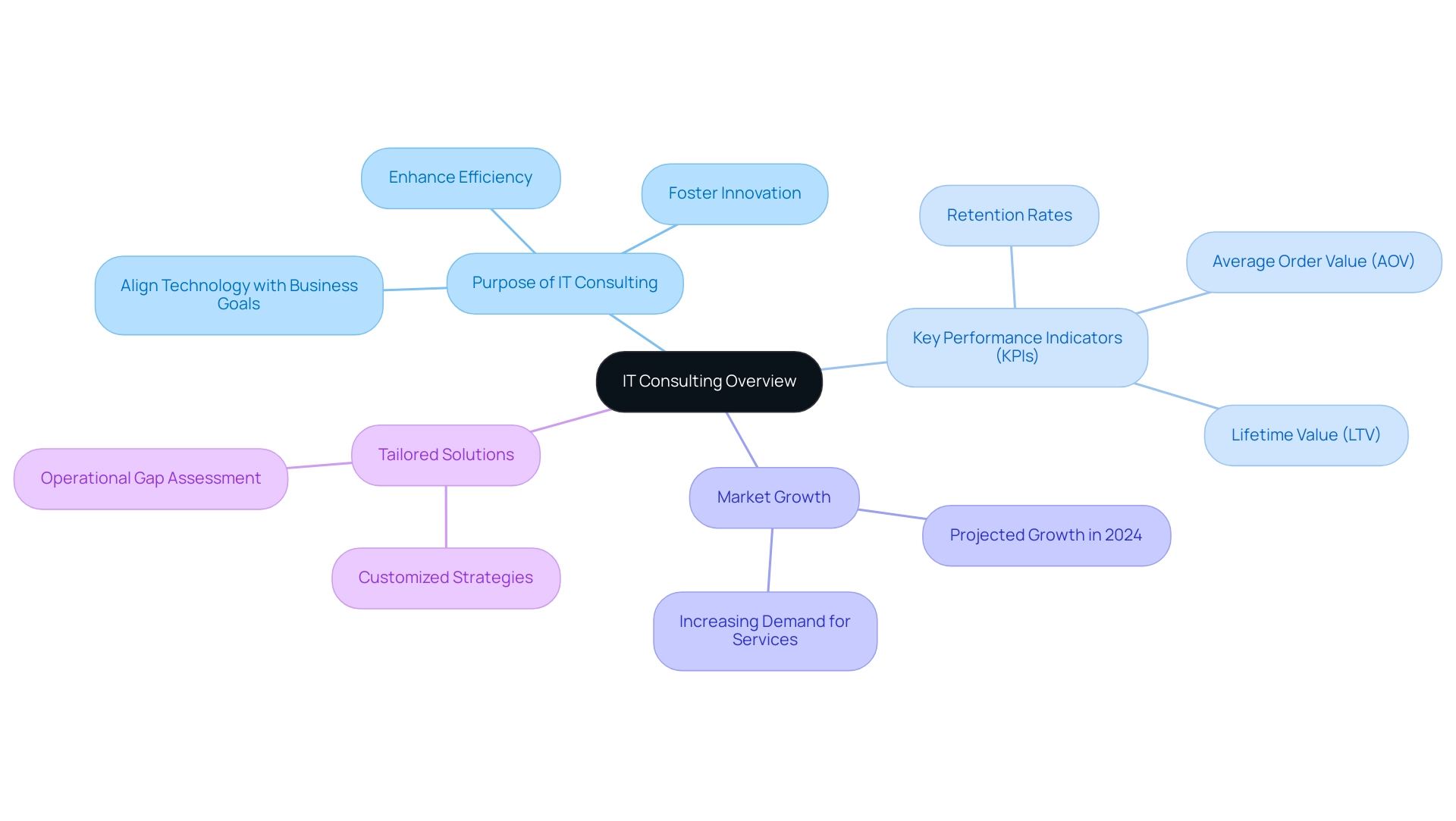 The central node represents the overview of IT consulting, with branches illustrating key areas such as purpose, KPIs, market growth, and tailored solutions.