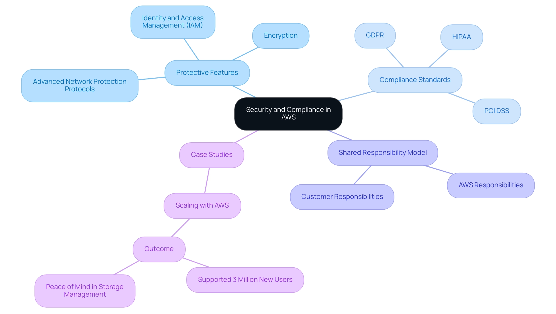 The central node represents the overall theme, with branches showing key aspects like protective features, compliance standards, the shared responsibility model, and relevant case studies.