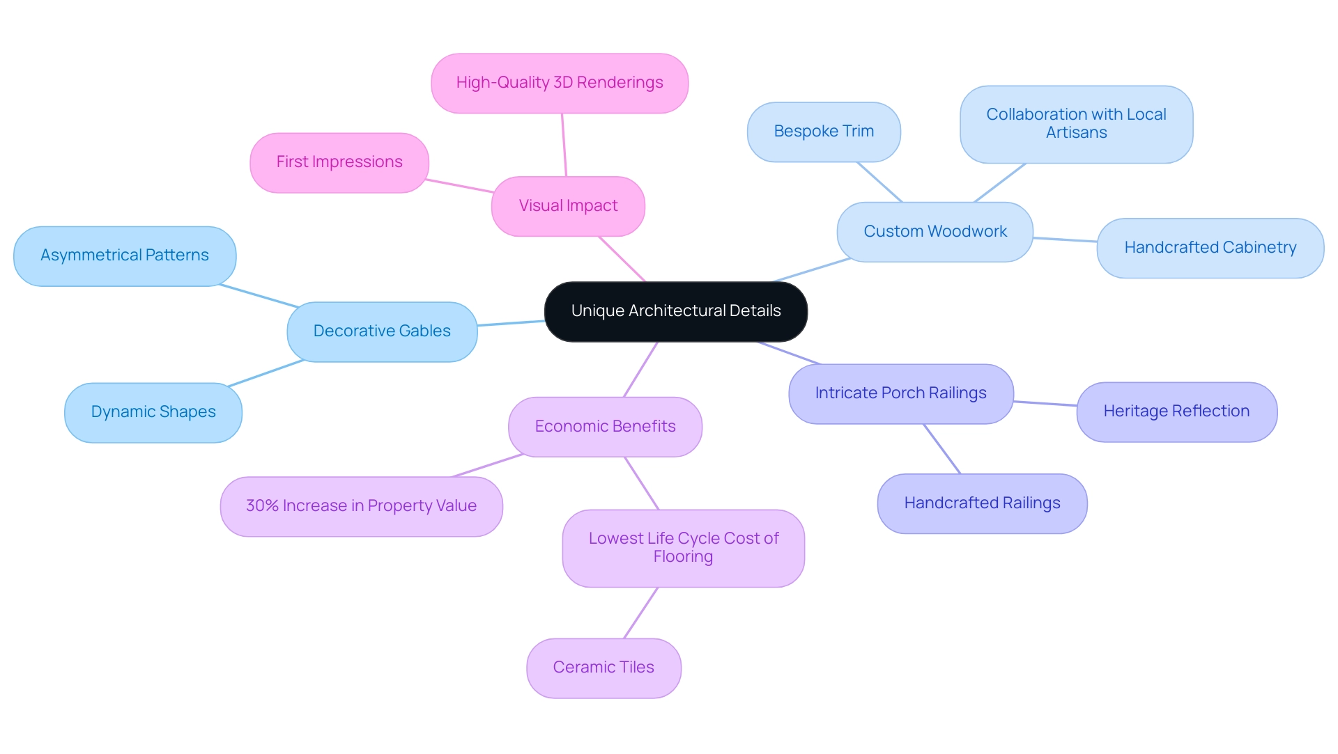 The central node represents the main topic, with branches showing key architectural features and sub-branches detailing their specific attributes and benefits.