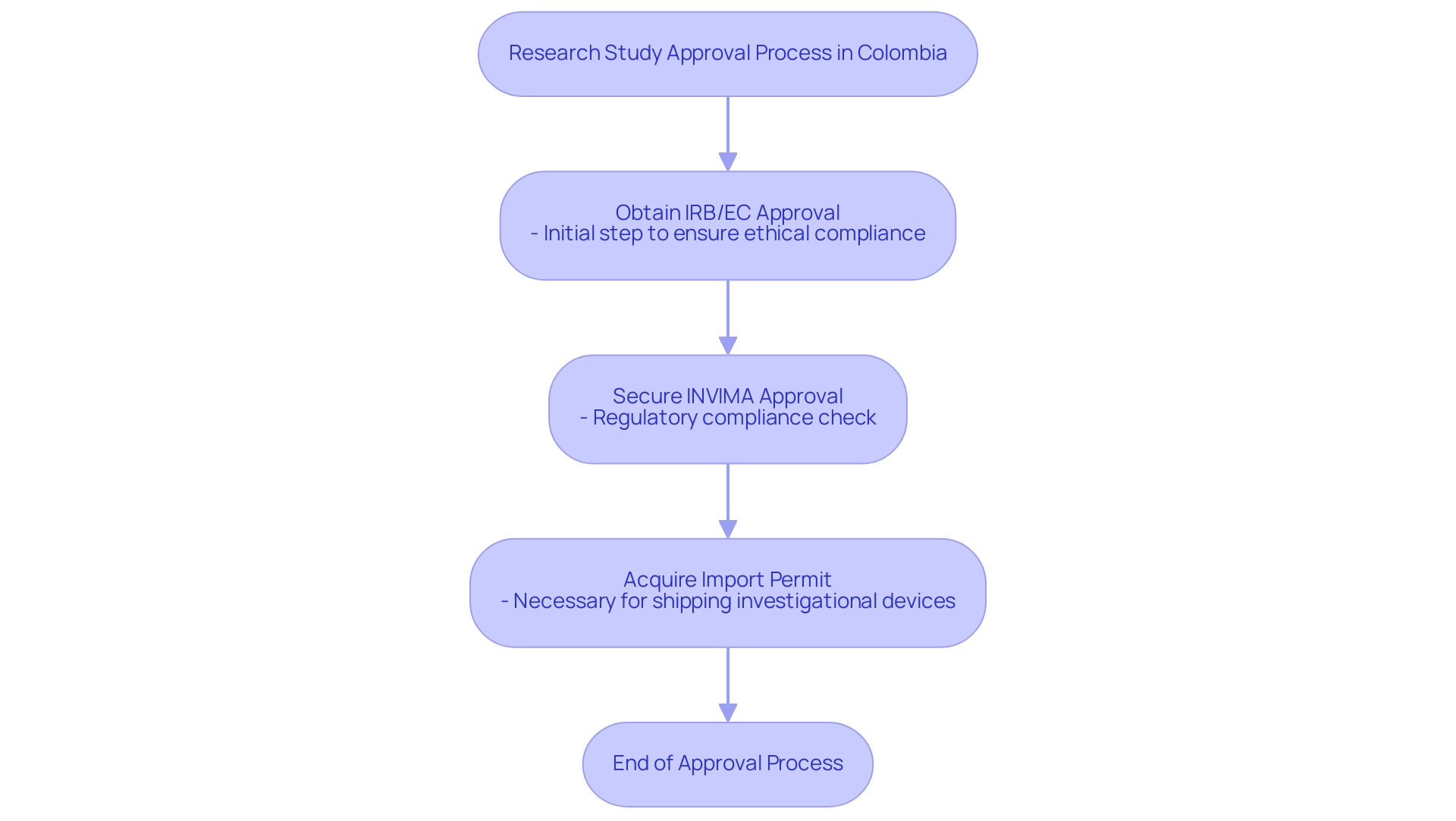 Each box represents a step in the approval process, with arrows indicating the sequence of actions required to obtain research study approval.