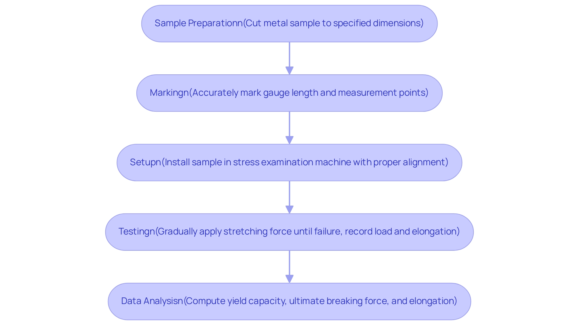 Each box represents a step in the tensile testing procedure, with arrows indicating the sequential flow from preparation to analysis.