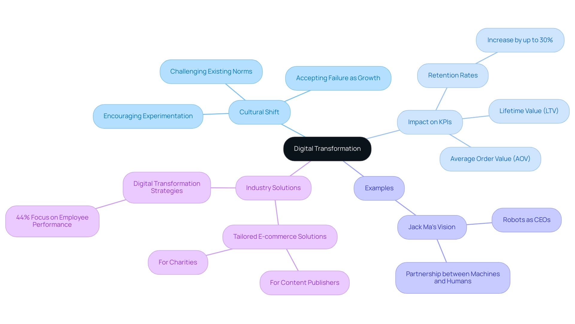 The central node represents digital transformation, with branches indicating key areas of impact, including cultural shifts, KPIs, examples, and tailored solutions.