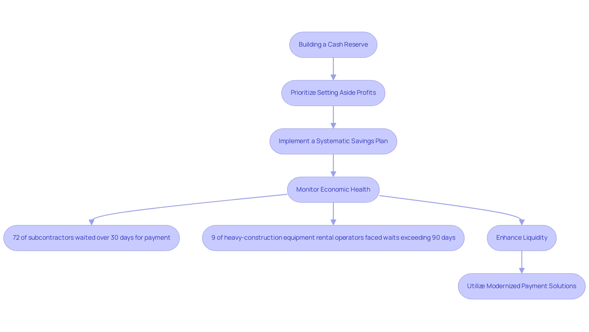 Each step represents a key action in building a cash reserve, with accompanying statistics highlighting the economic context.