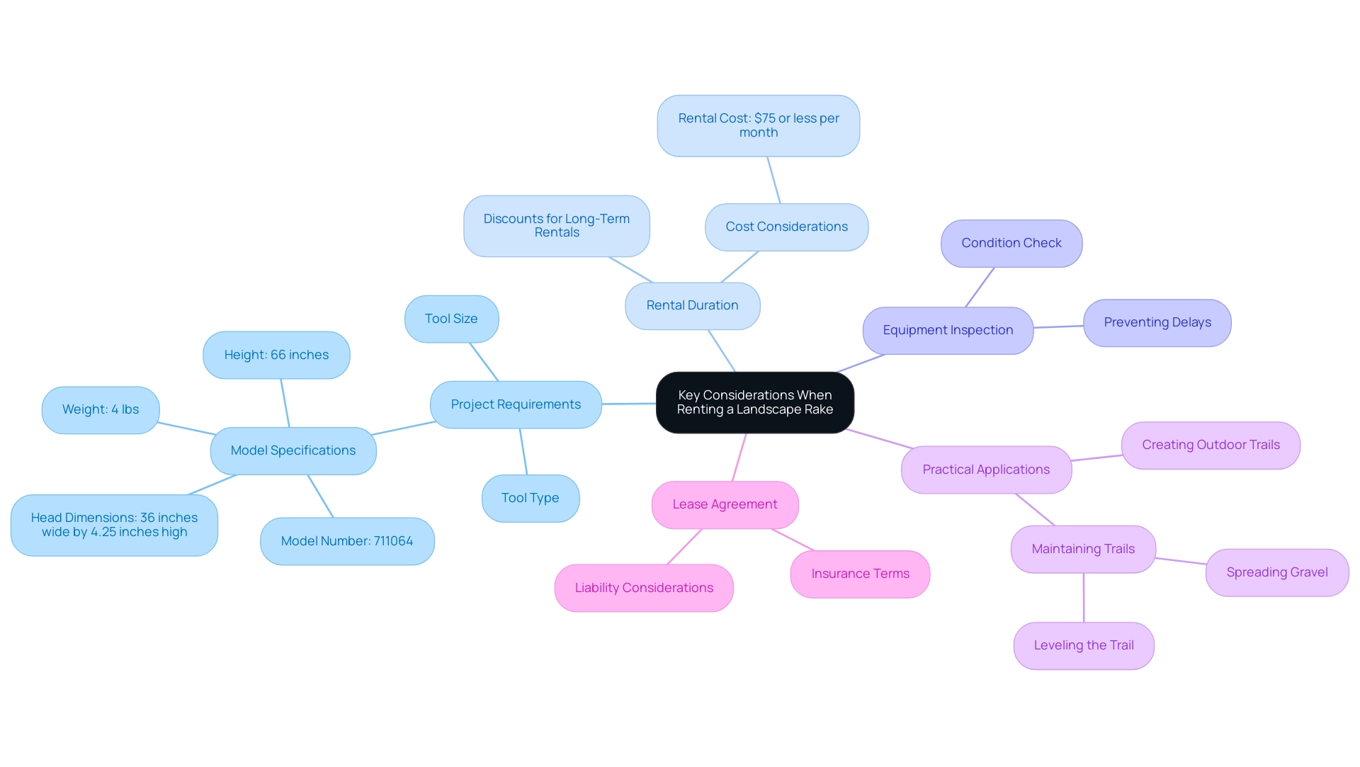 Each branch represents a major consideration, with sub-branches providing additional details. Colors differentiate between the main categories.