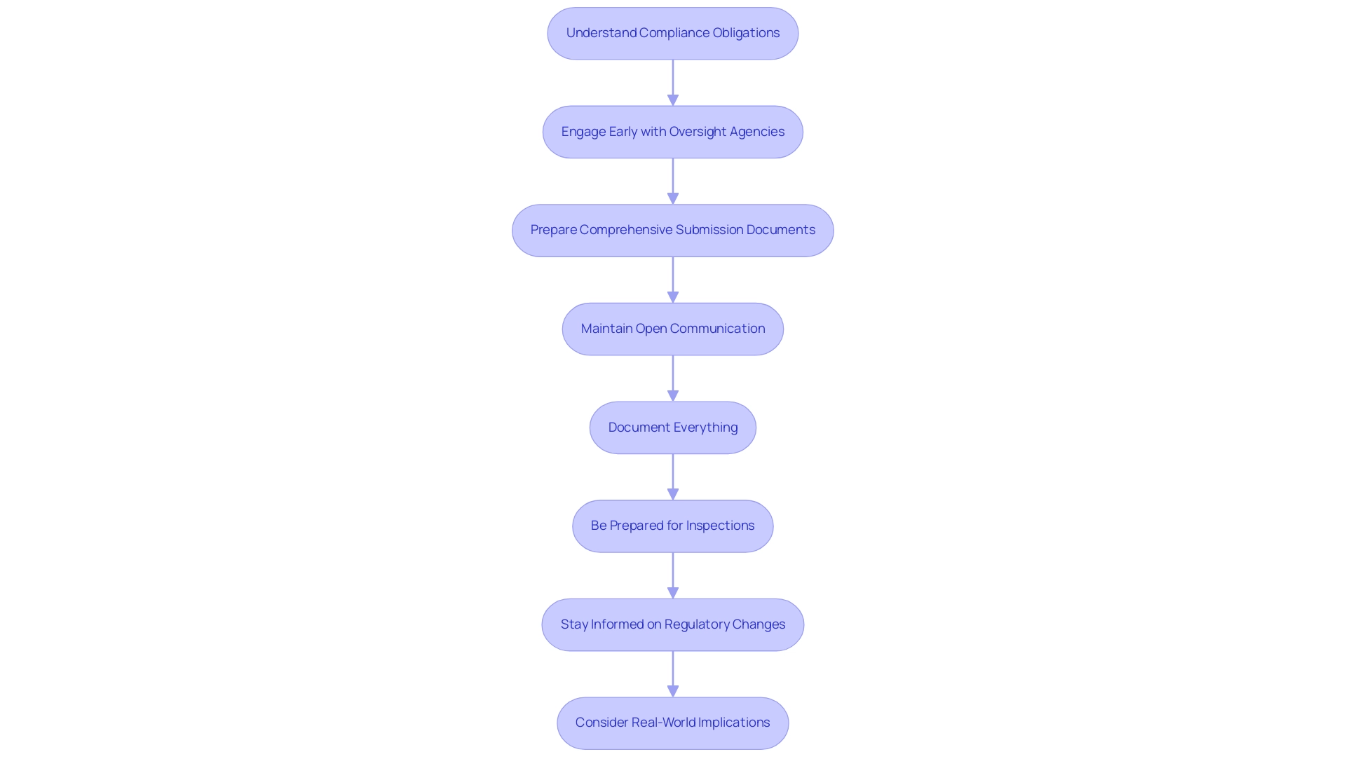 Each box represents a strategy for regulatory interaction, and the arrows indicate the recommended sequence of steps to ensure compliance and successful study approval.