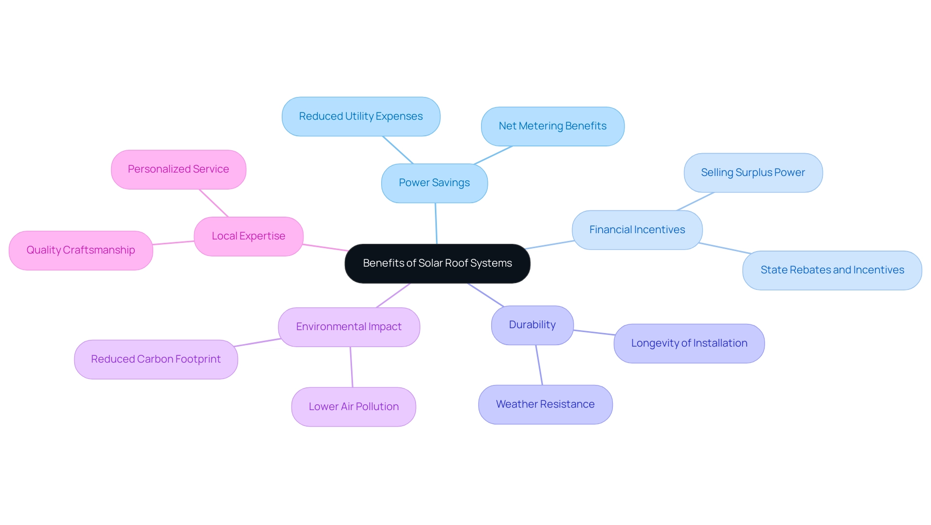 The central node represents the overall benefits, while branches illustrate key advantages and their specific aspects.