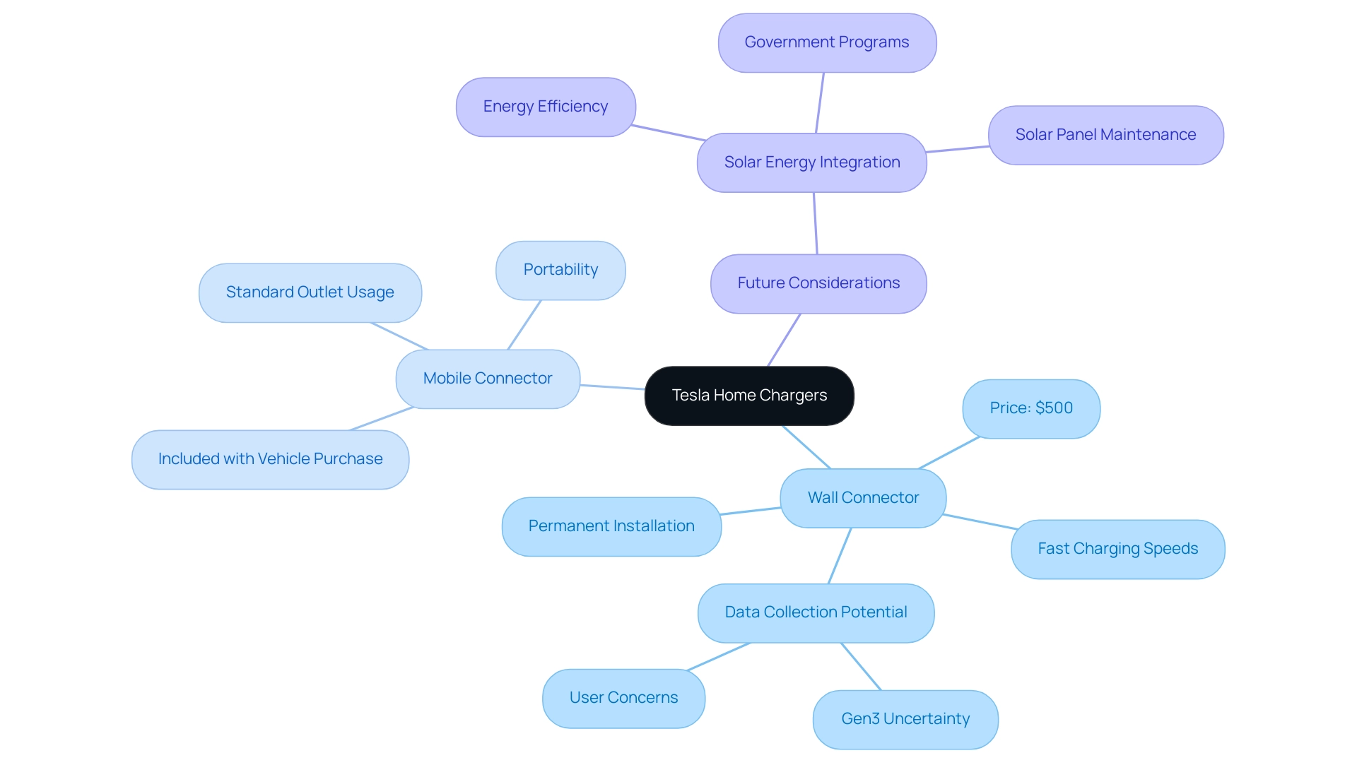 The central node represents Tesla Home Chargers, with branches for the Wall Connector and Mobile Connector, each showing their respective features and considerations.