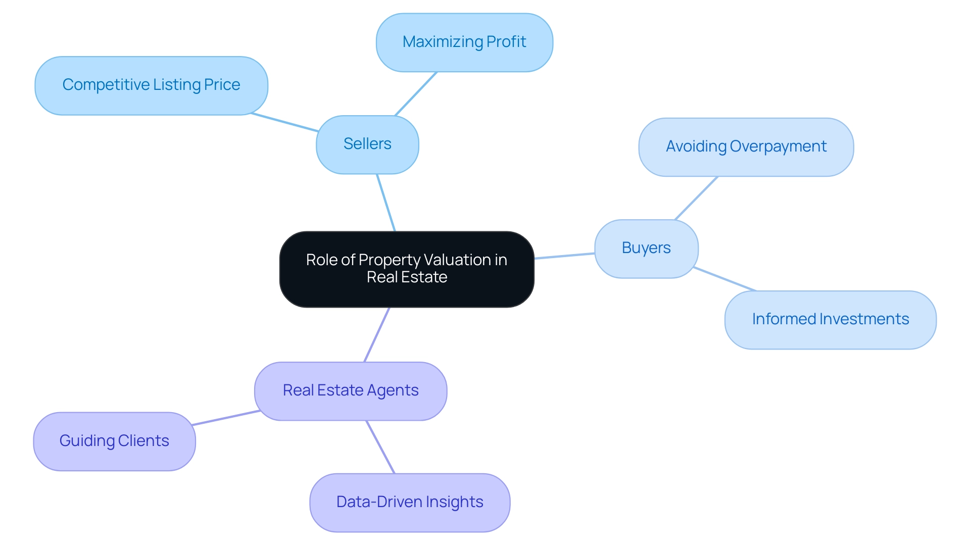 6 Essential Reasons Why You Need a Property Valuation