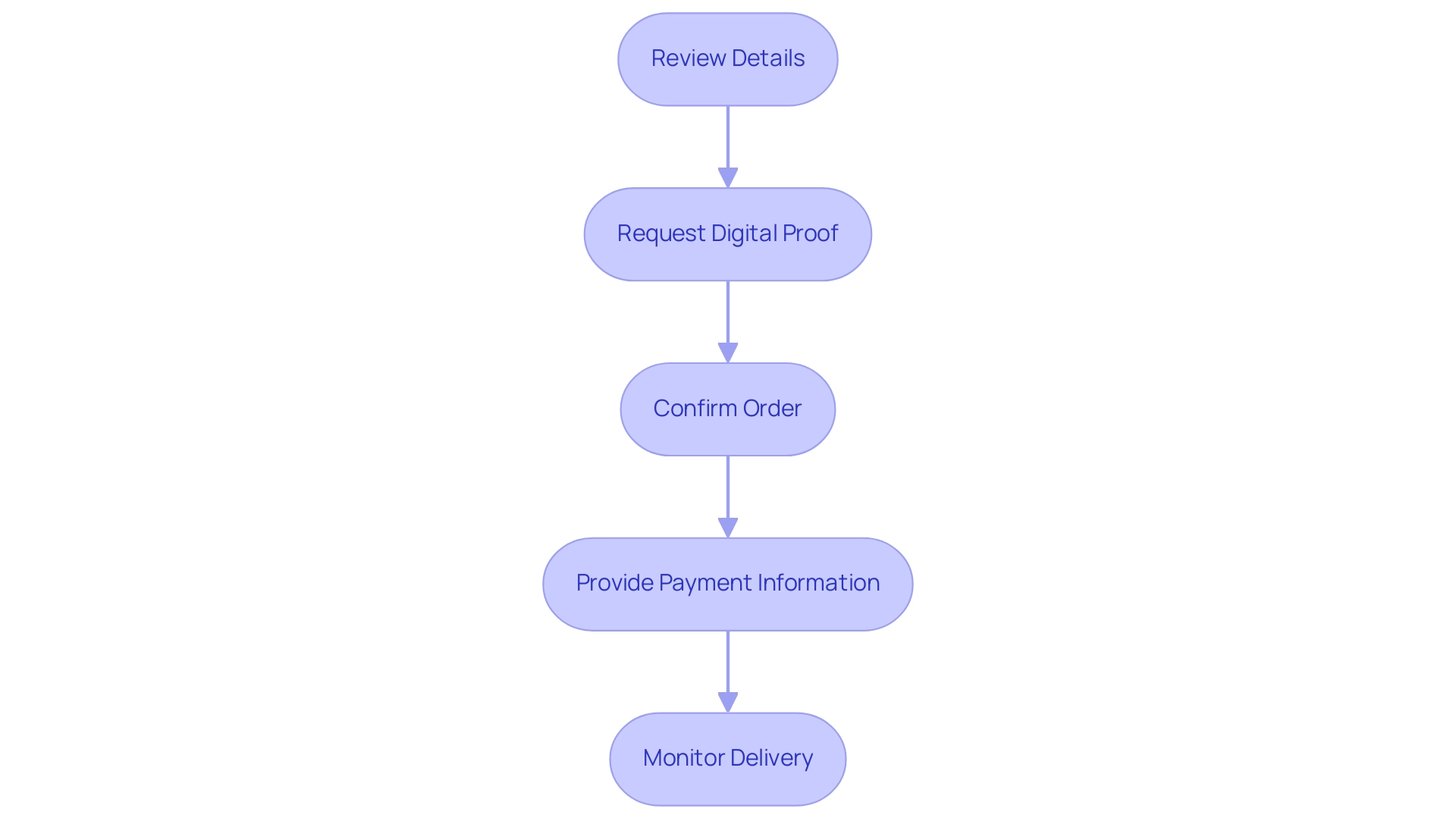 Each box represents a step in the order process, and the arrows indicate the order of operations from review to delivery.