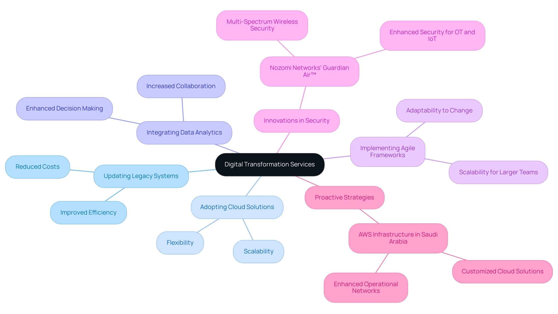 The central node represents the overall concept, with branches illustrating key strategies and their interconnections to showcase the multifaceted nature of digital transformation.